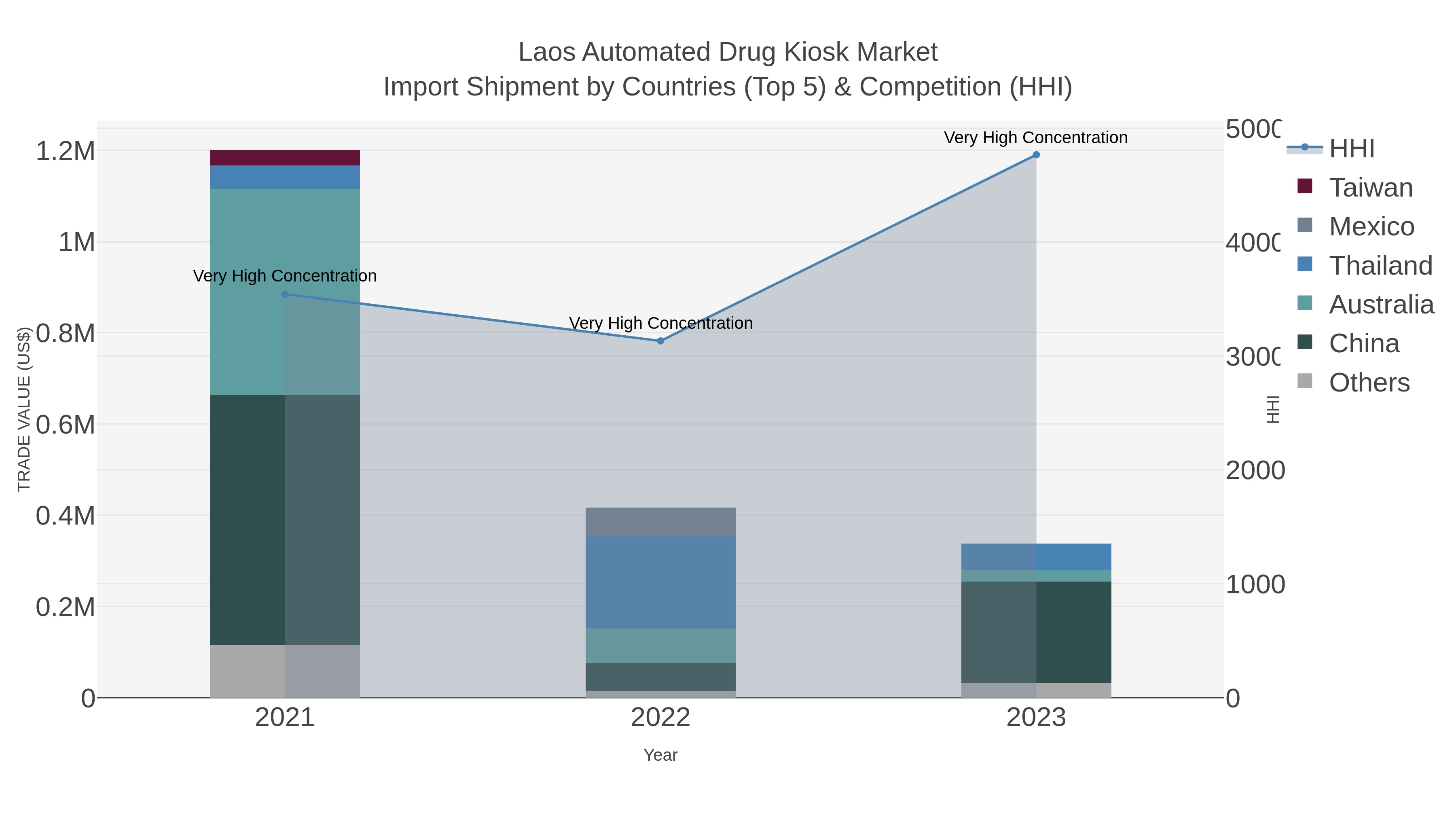 Laos Automated Drug Kiosk Market Import Shipment by Countries (Top 5) & Competition (HHI)