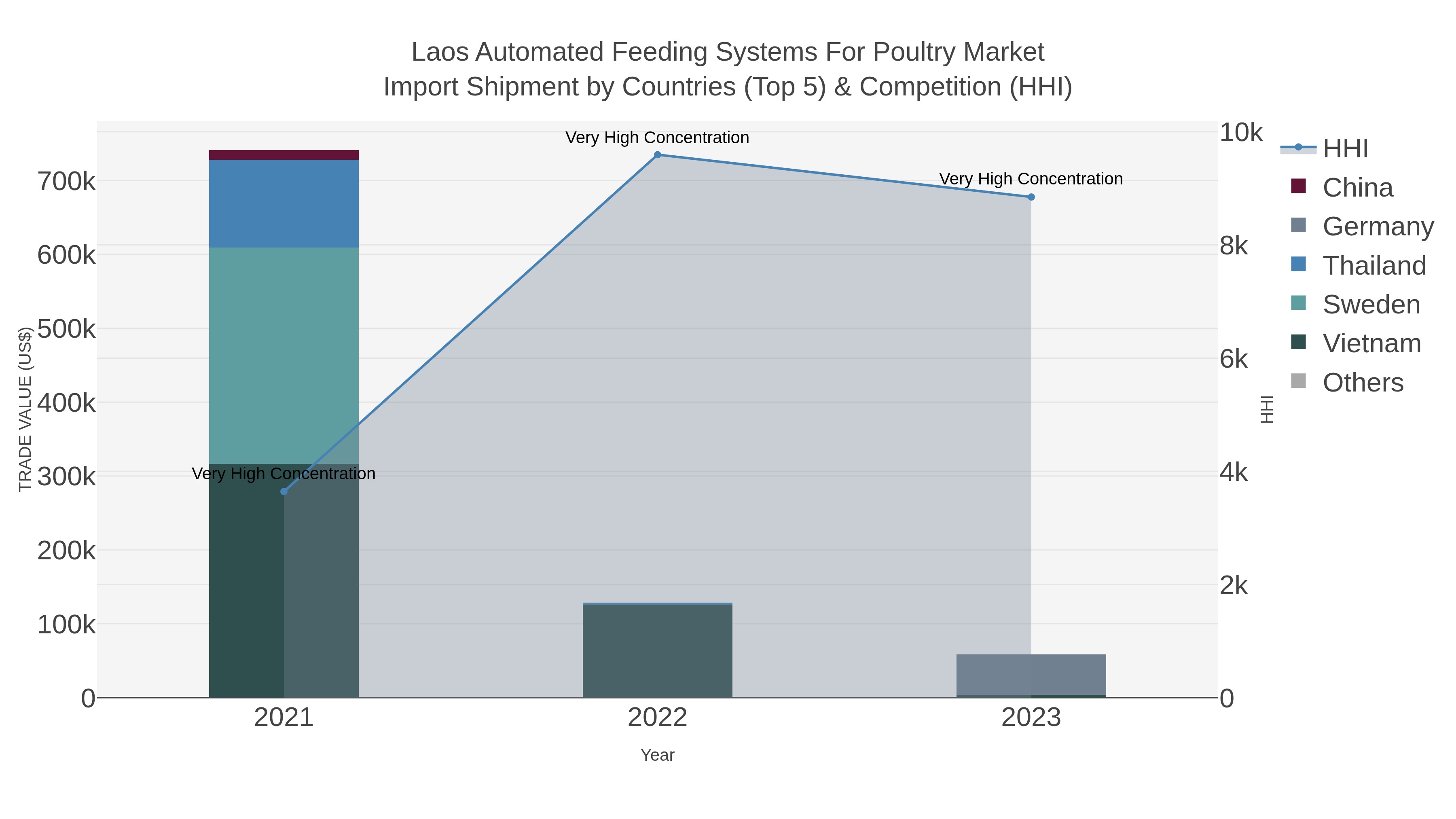 Laos Automated Feeding Systems For Poultry Market Import Shipment by Countries (Top 5) & Competition (HHI)