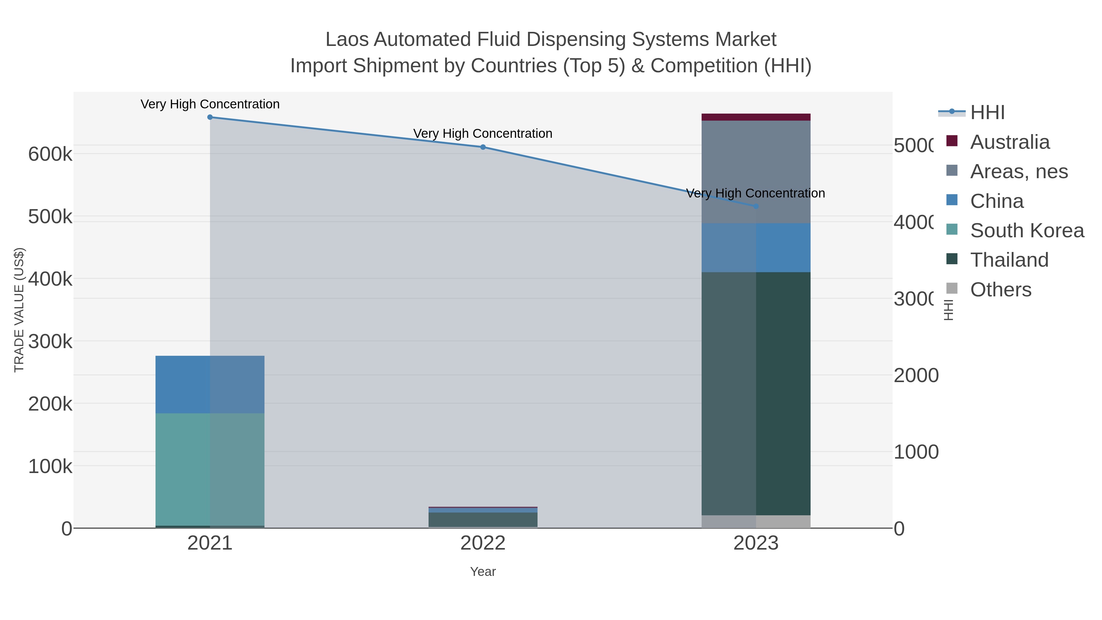 Laos Automated Fluid Dispensing Systems Market Import Shipment by Countries (Top 5) & Competition (HHI)