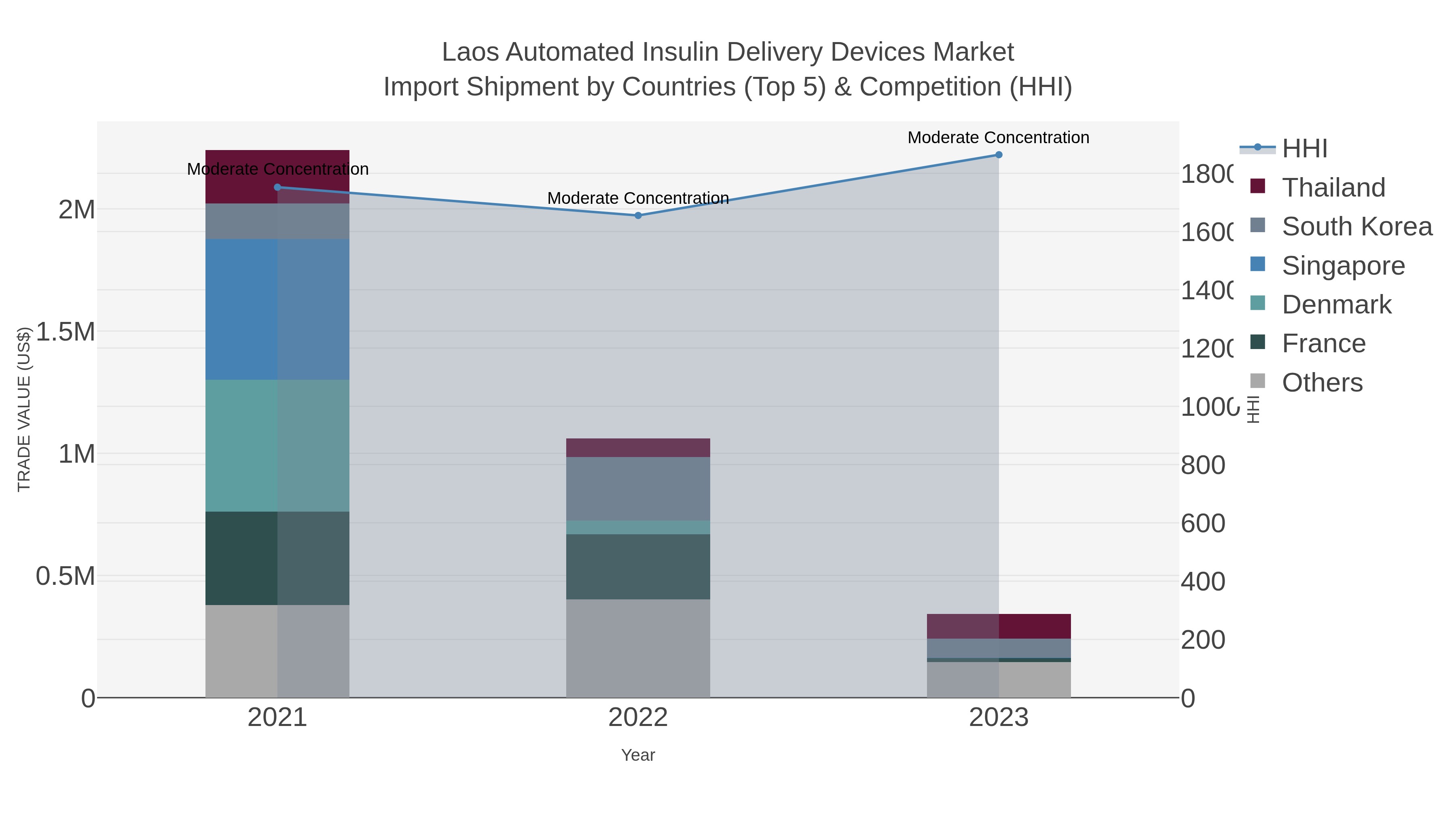 Laos Automated Insulin Delivery Devices Market Import Shipment by Countries (Top 5) & Competition (HHI)