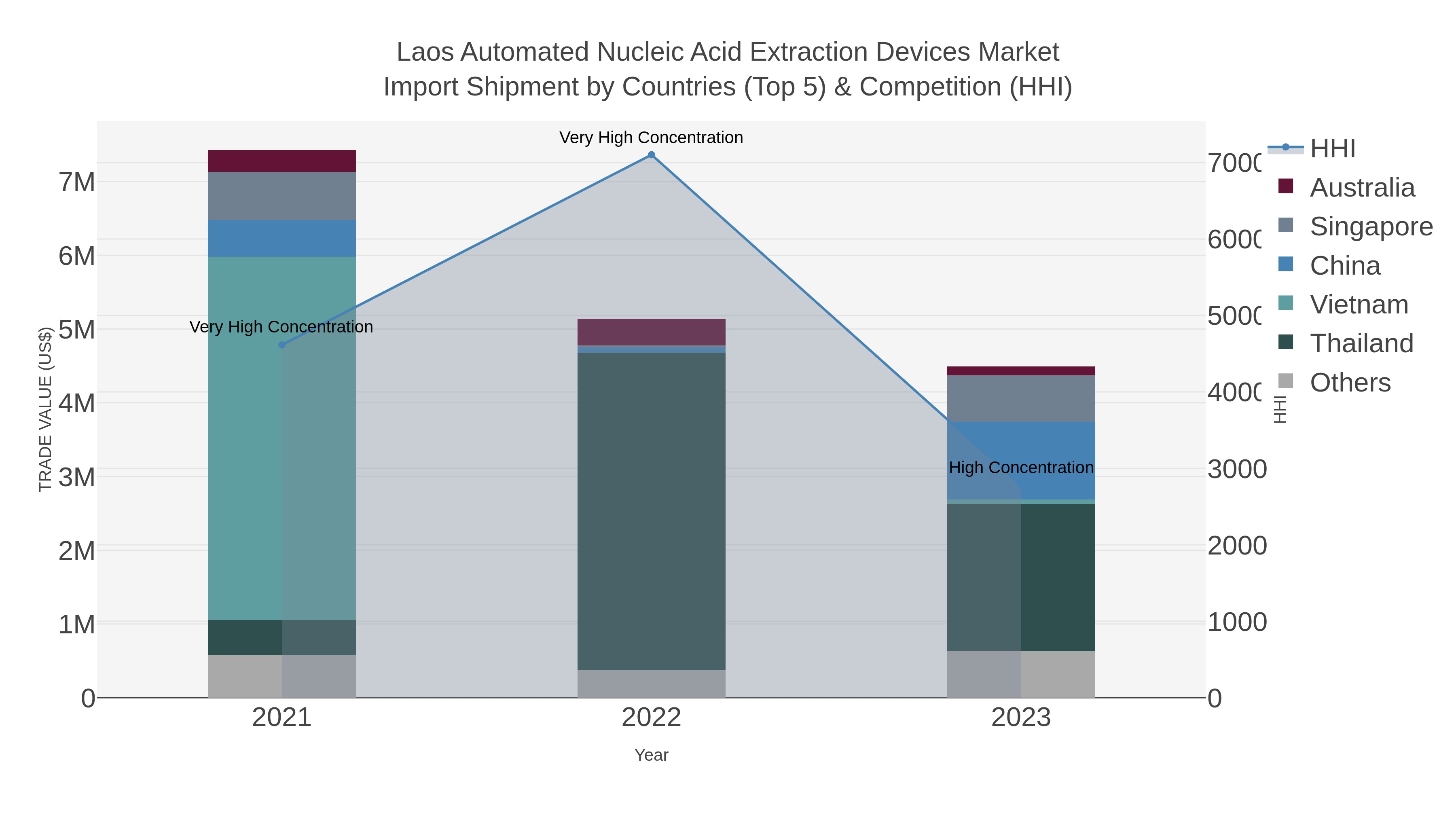 Laos Automated Nucleic Acid Extraction Devices Market Import Shipment by Countries (Top 5) & Competition (HHI)