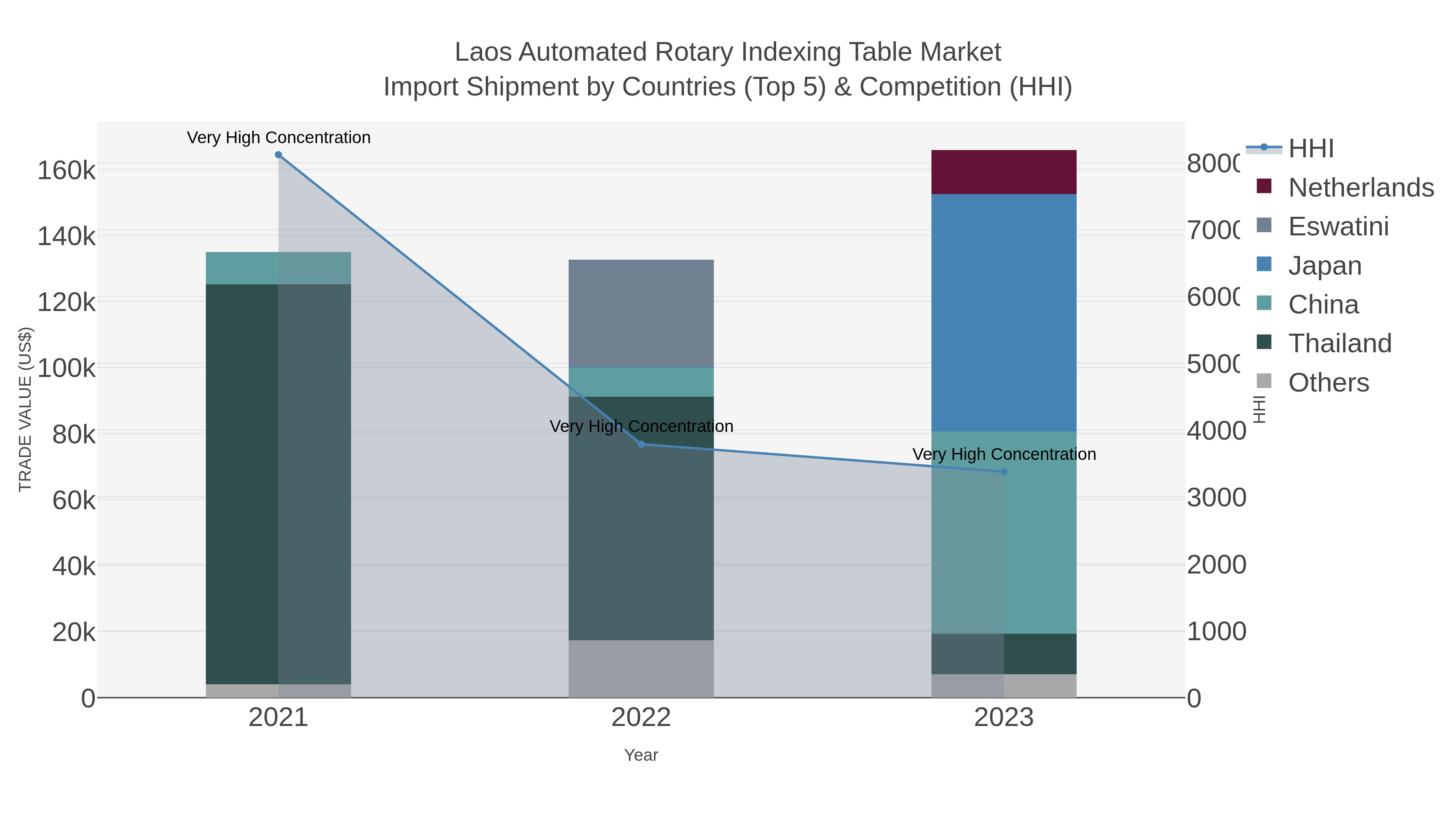 Laos Automated Rotary Indexing Table Market Import Shipment by Countries (Top 5) & Competition (HHI)