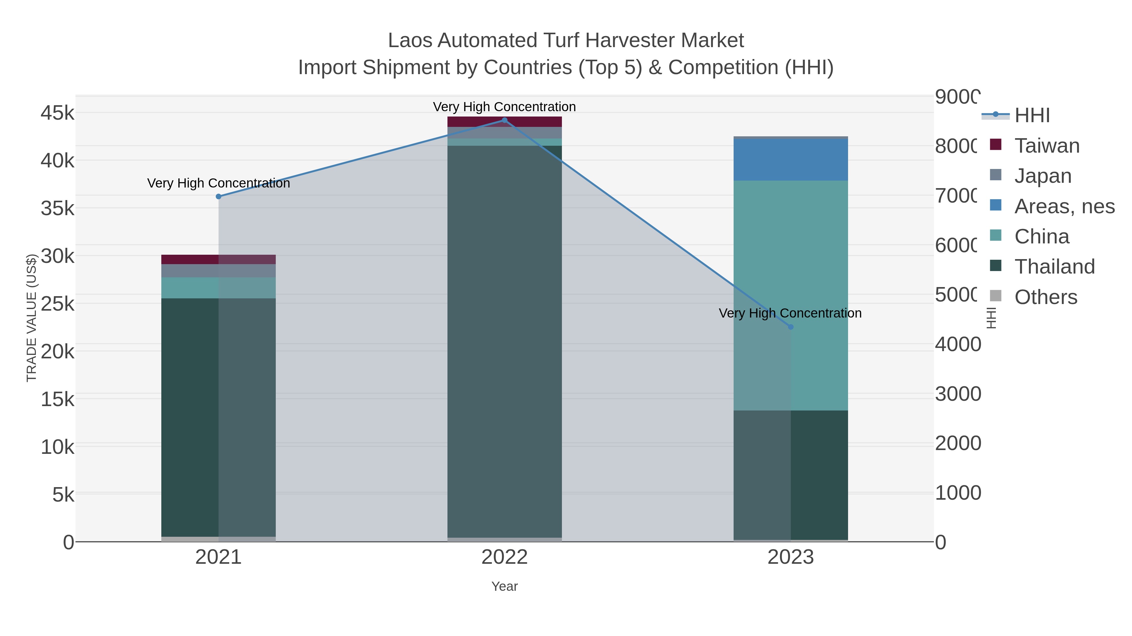 Laos Automated Turf Harvester Market Import Shipment by Countries (Top 5) & Competition (HHI)