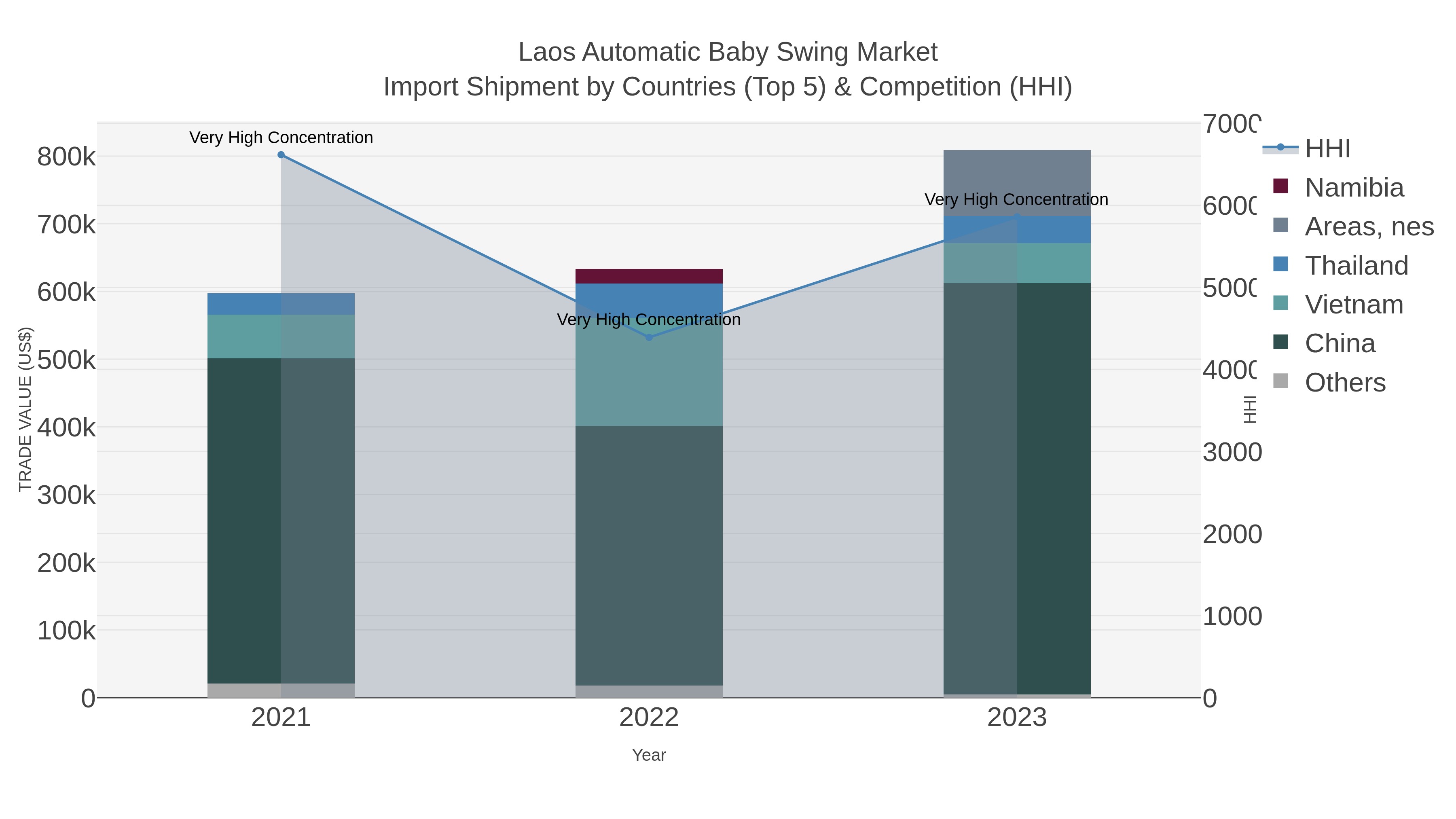 Laos Automatic Baby Swing Market Import Shipment by Countries (Top 5) & Competition (HHI)