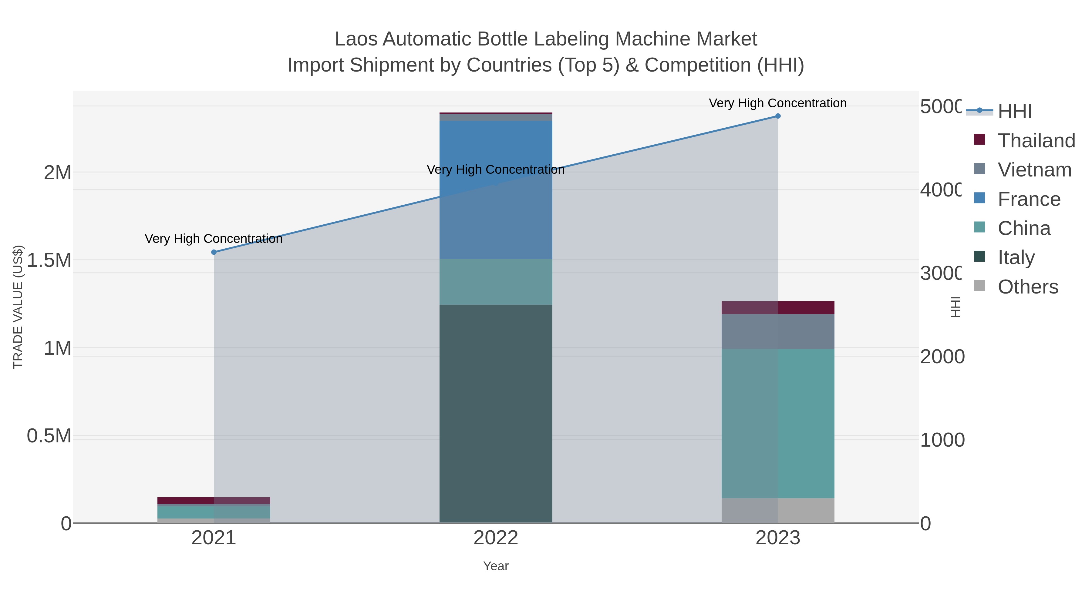 Laos Automatic Bottle Labeling Machine Market Import Shipment by Countries (Top 5) & Competition (HHI)