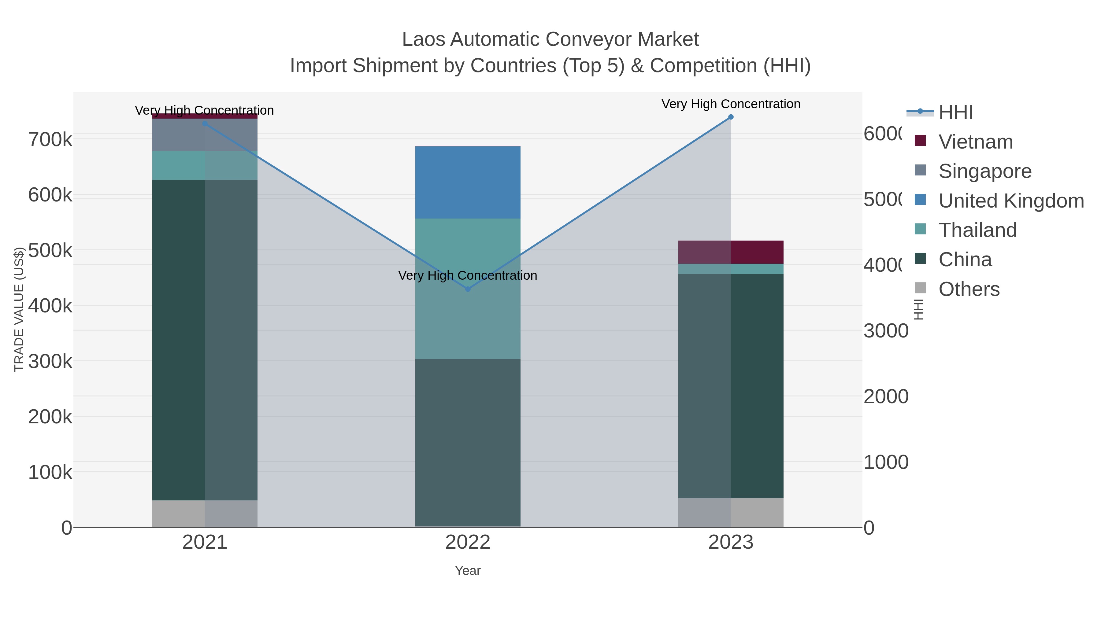 Laos Automatic Conveyor Market Import Shipment by Countries (Top 5) & Competition (HHI)