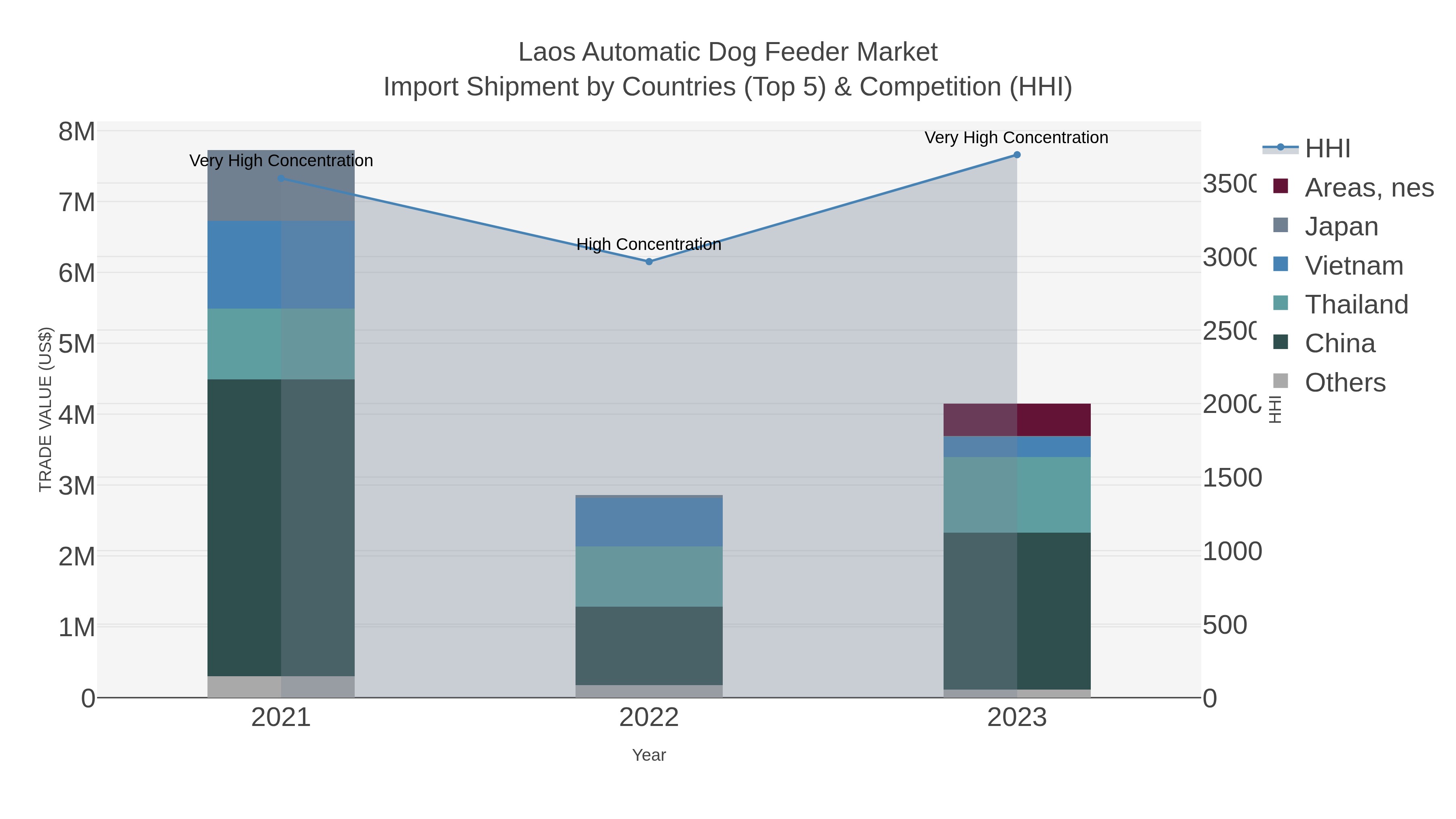 Laos Automatic Dog Feeder Market Import Shipment by Countries (Top 5) & Competition (HHI)