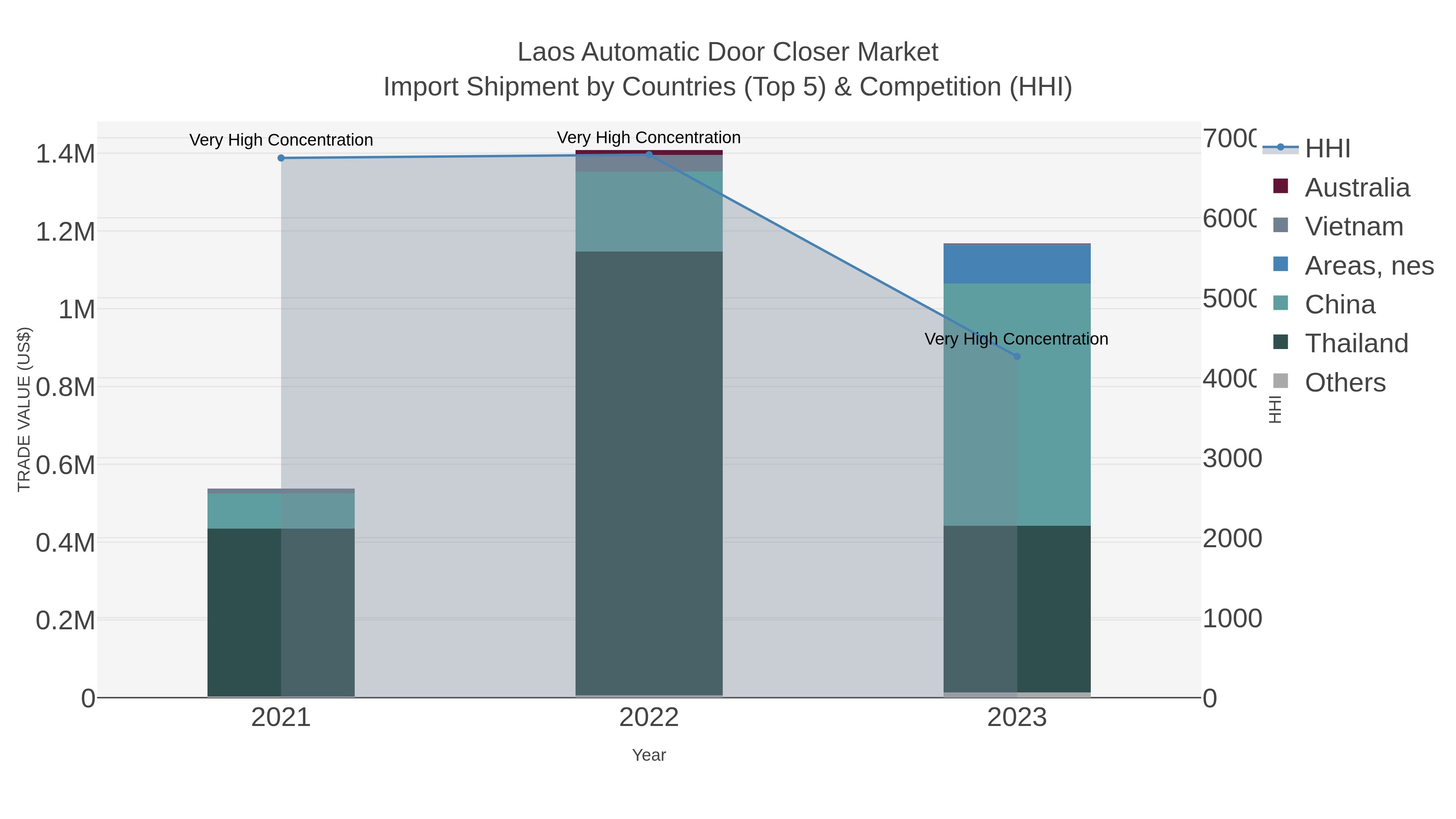 Laos Automatic Door Closer Market Import Shipment by Countries (Top 5) & Competition (HHI)