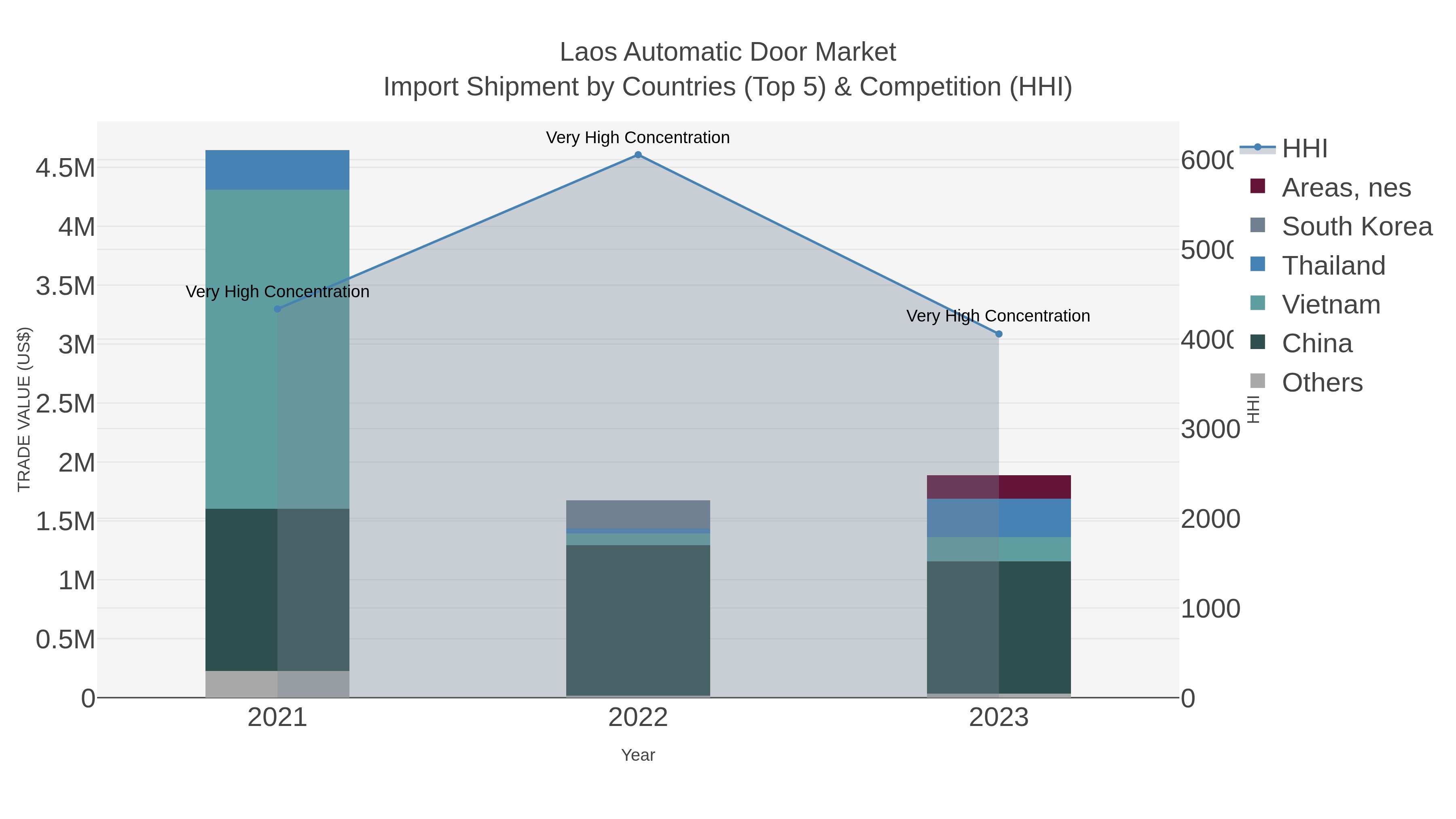 Laos Automatic Door Market Import Shipment by Countries (Top 5) & Competition (HHI)