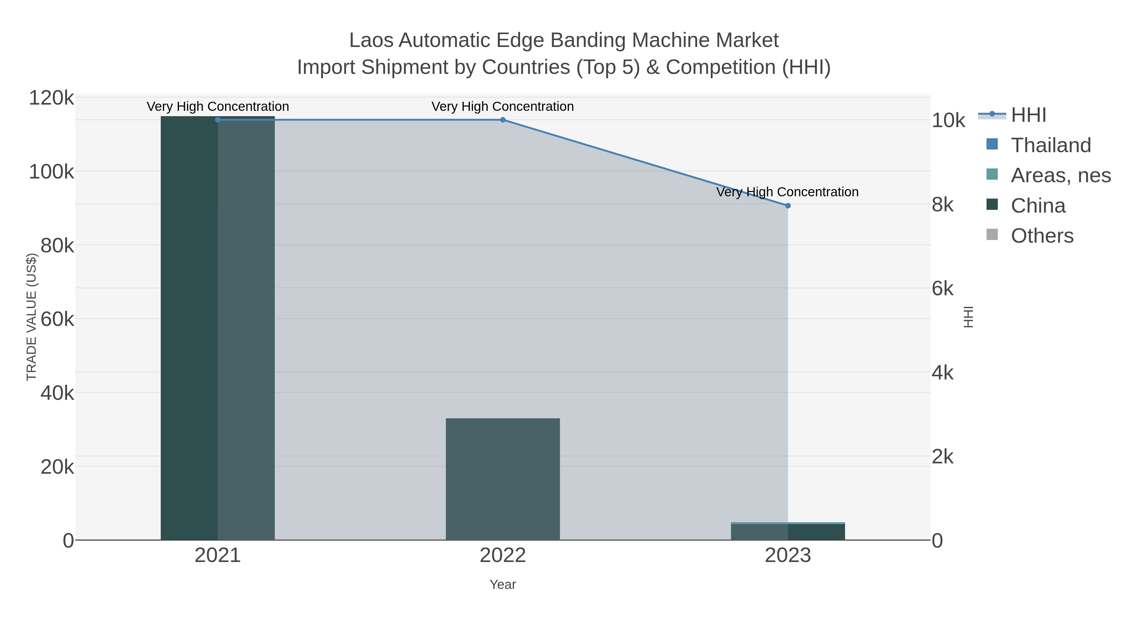 Laos Automatic Edge Banding Machine Market Import Shipment by Countries (Top 5) & Competition (HHI)