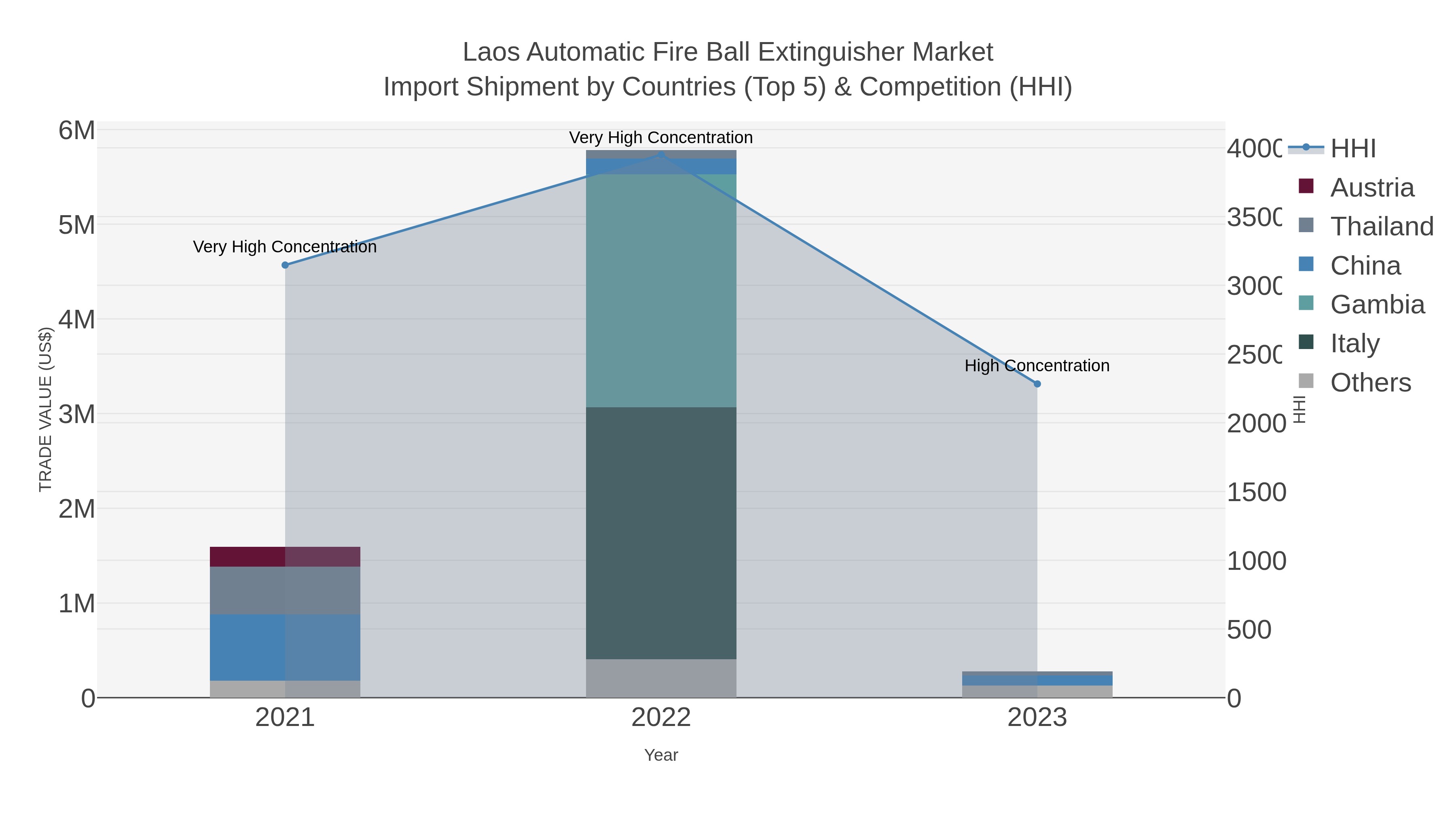 Laos Automatic Fire Ball Extinguisher Market Import Shipment by Countries (Top 5) & Competition (HHI)