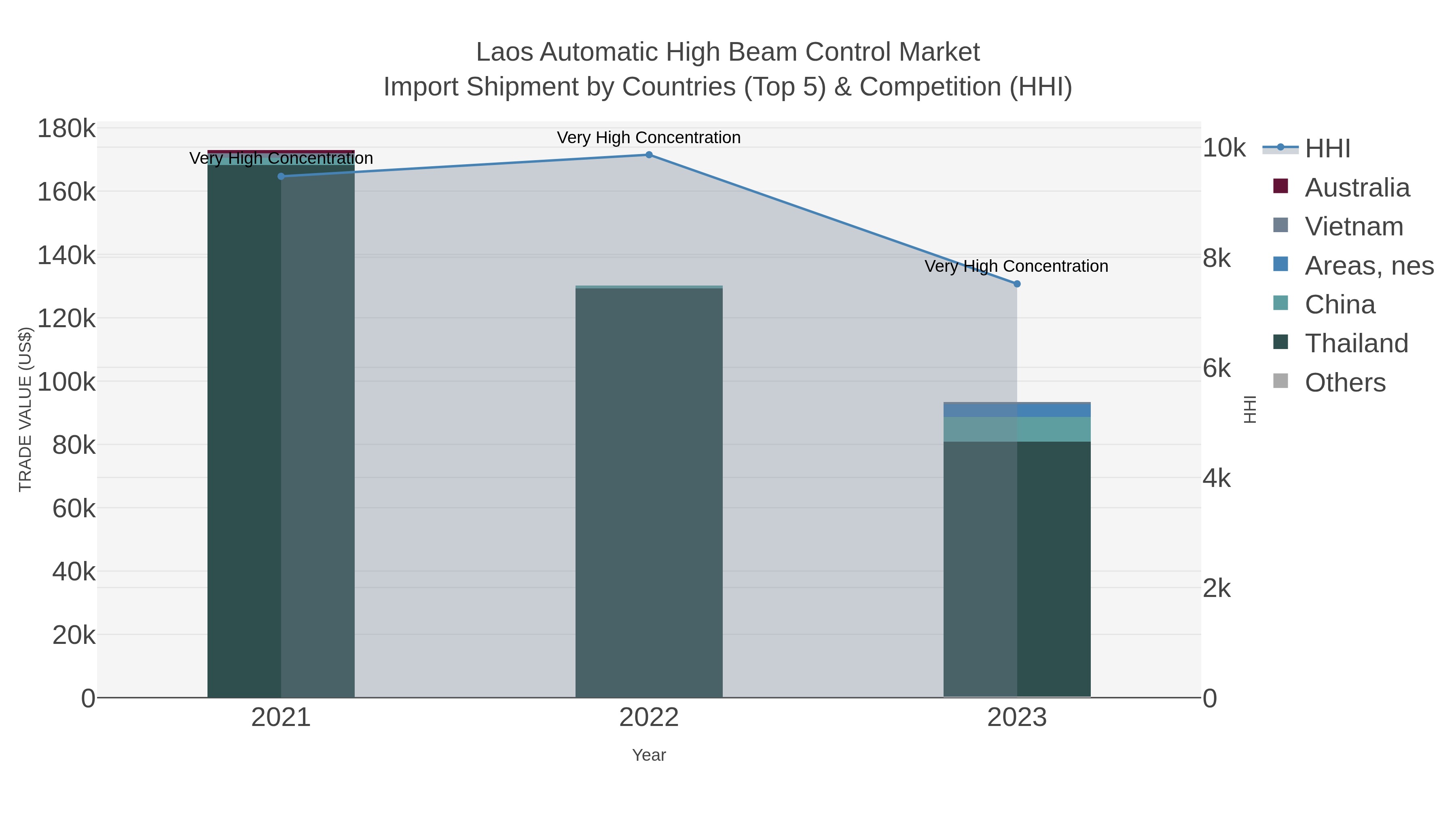 Laos Automatic High Beam Control Market Import Shipment by Countries (Top 5) & Competition (HHI)