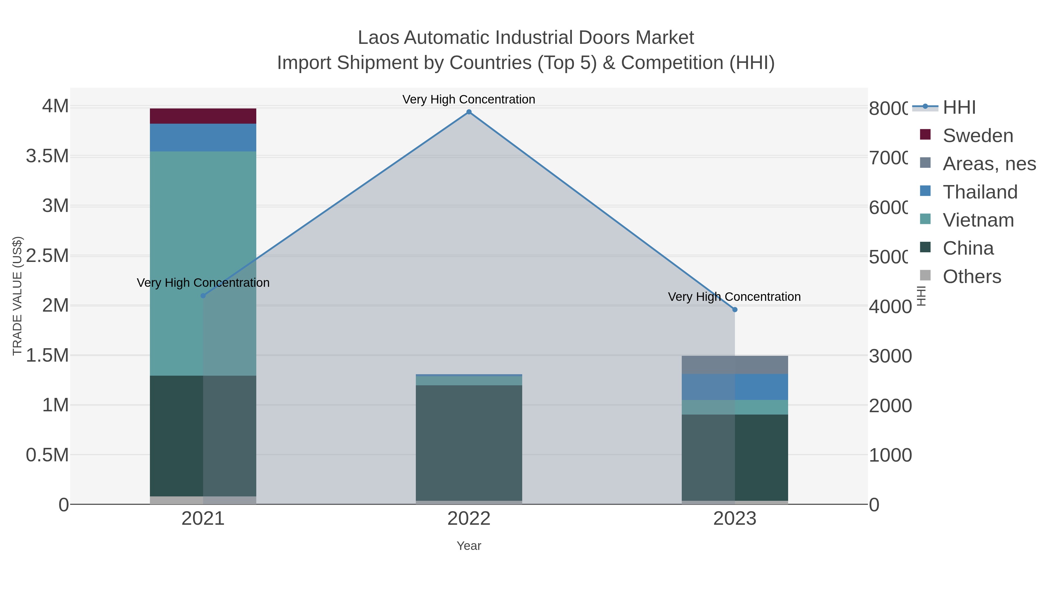 Laos Automatic Industrial Doors Market Import Shipment by Countries (Top 5) & Competition (HHI)