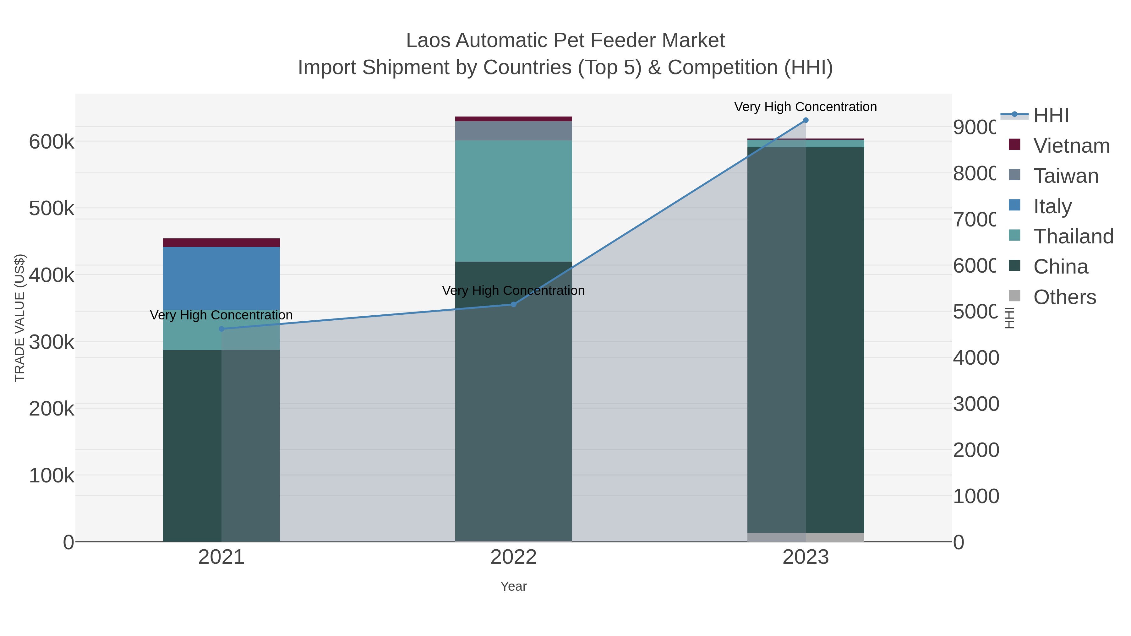 Laos Automatic Pet Feeder Market Import Shipment by Countries (Top 5) & Competition (HHI)