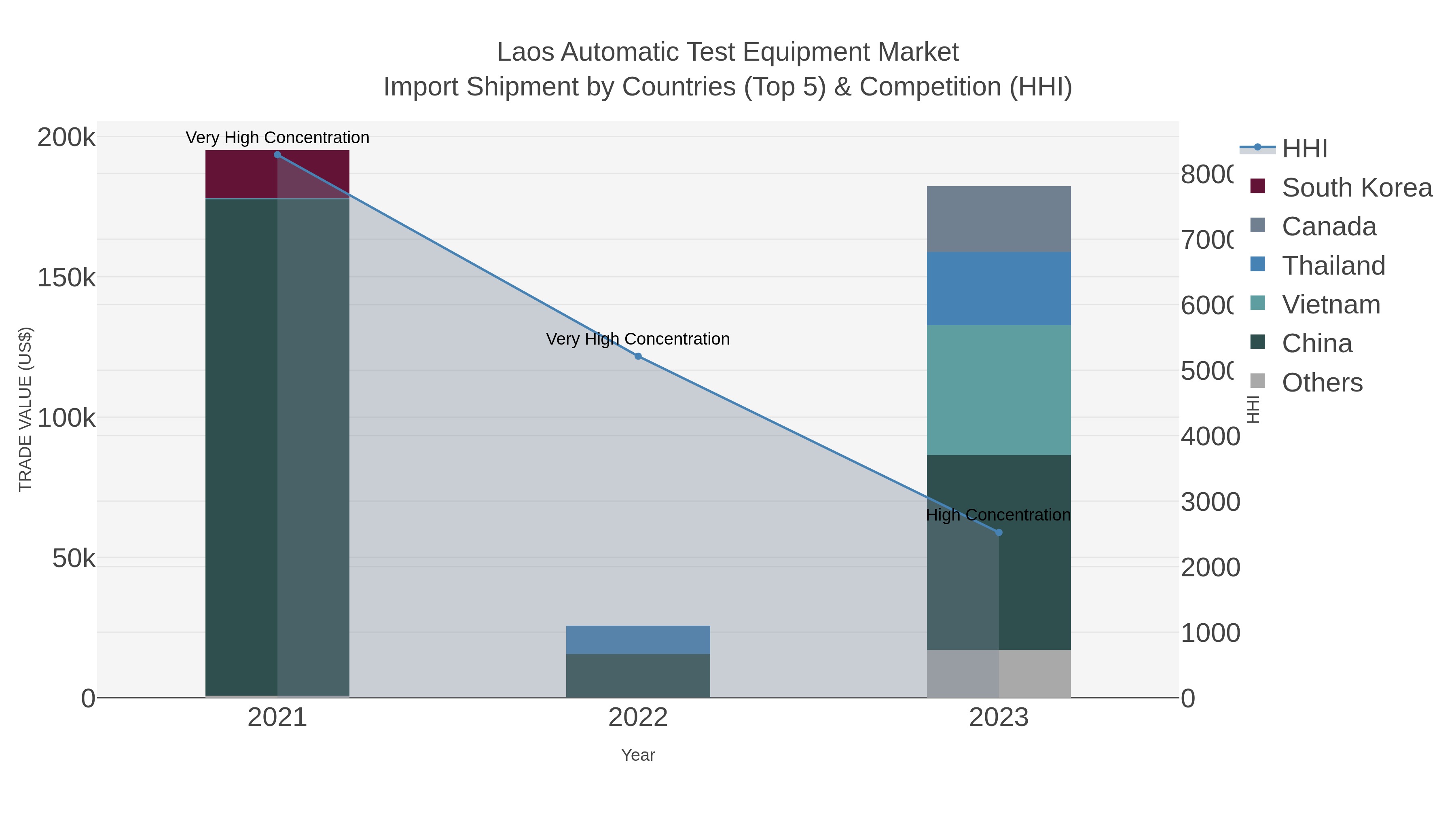 Laos Automatic Test Equipment Market Import Shipment by Countries (Top 5) & Competition (HHI)