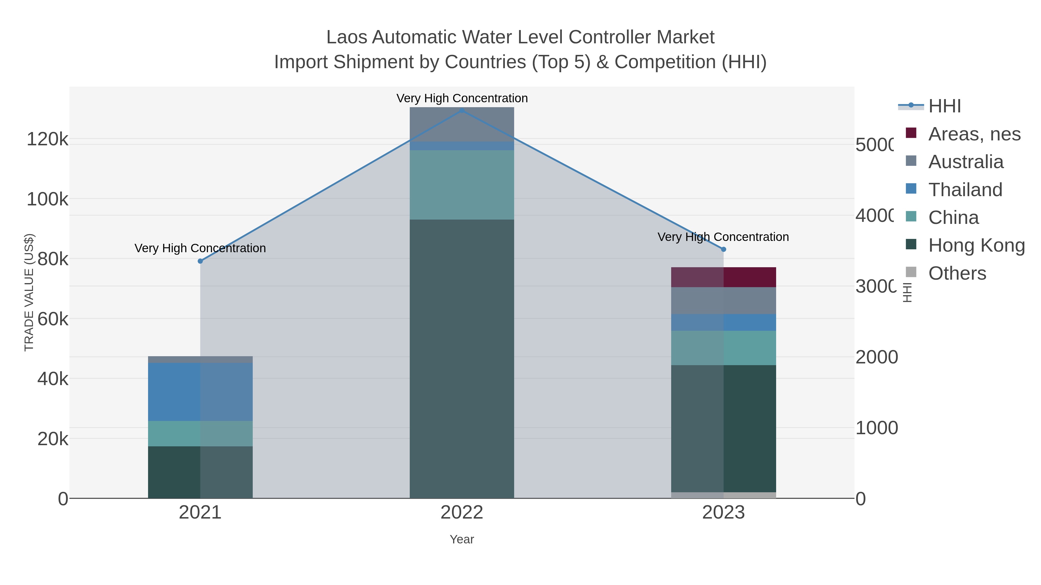 Laos Automatic Water Level Controller Market Import Shipment by Countries (Top 5) & Competition (HHI)
