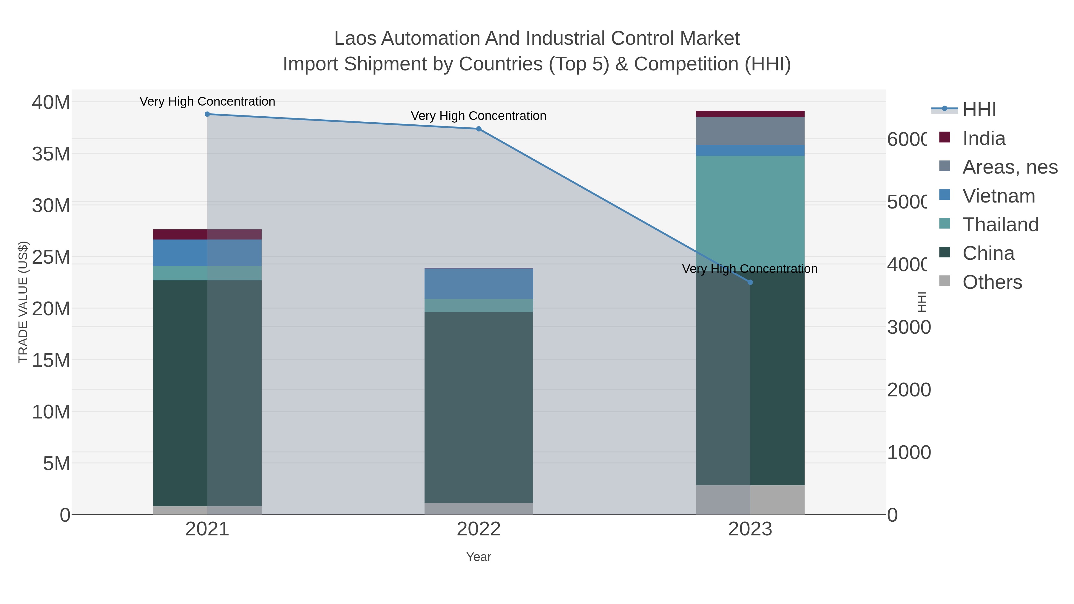 Laos Automation And Industrial Control Market Import Shipment by Countries (Top 5) & Competition (HHI)