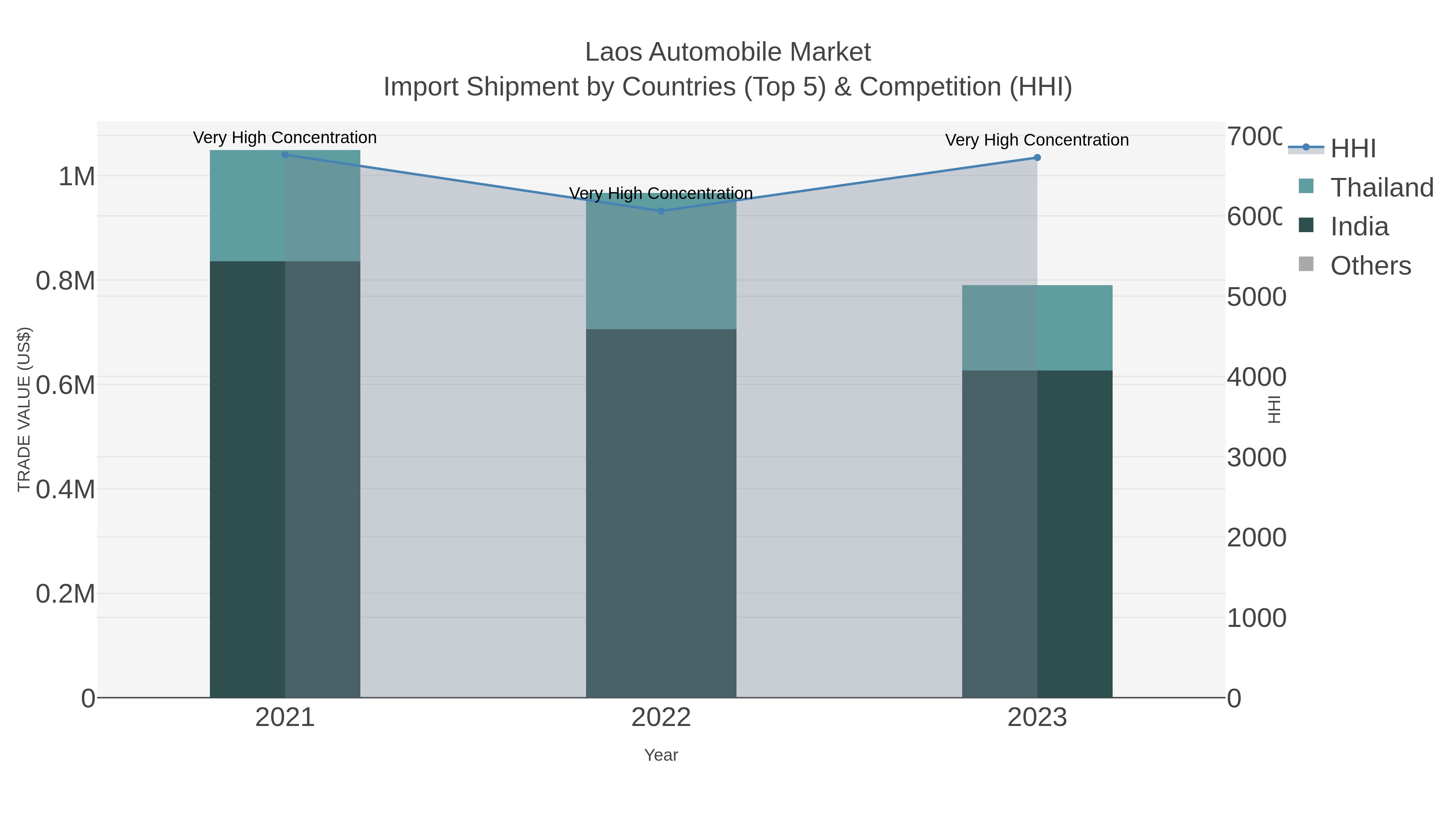 Laos Automobile Market Import Shipment by Countries (Top 5) & Competition (HHI)