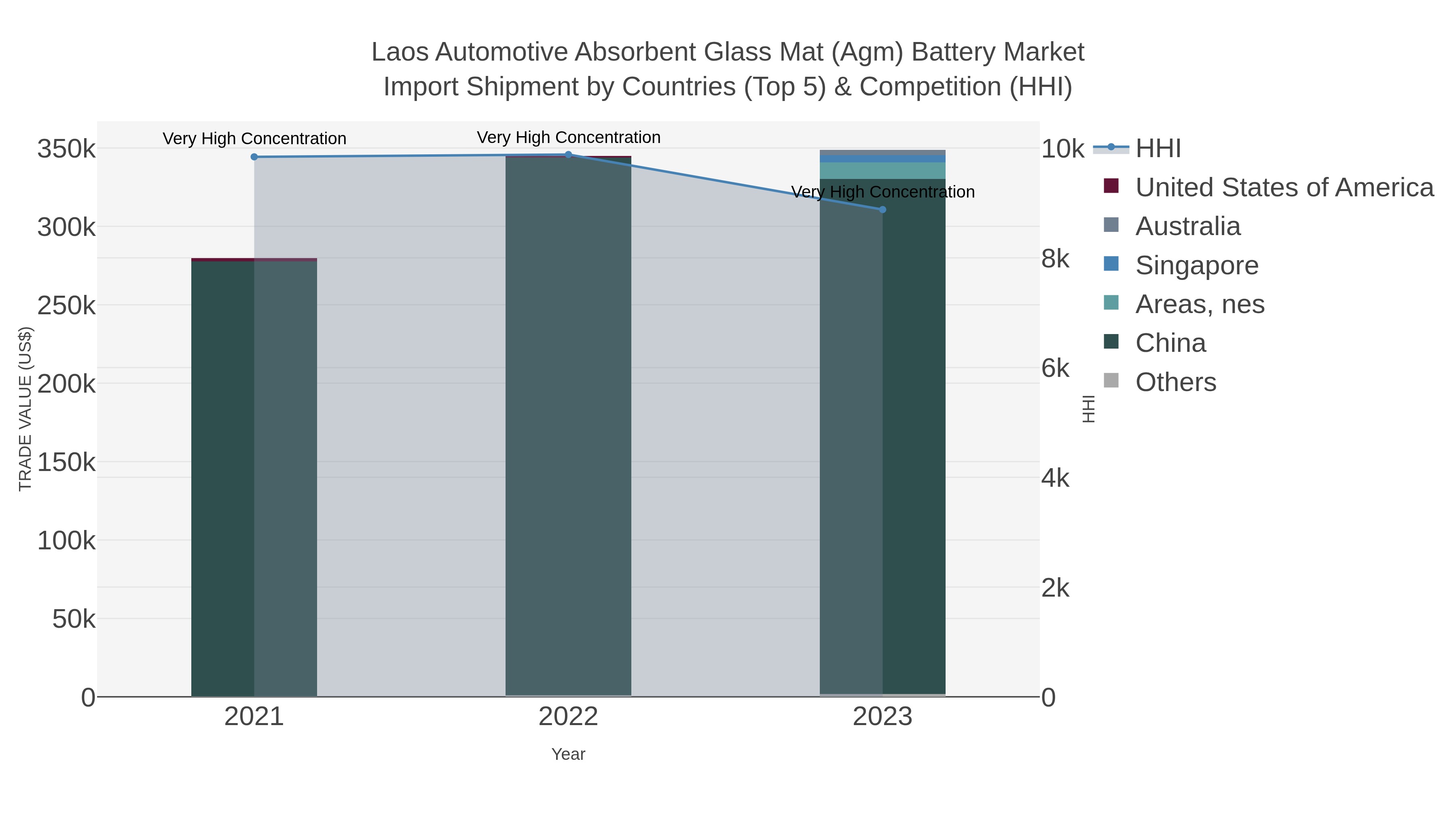 Laos Automotive Absorbent Glass Mat (agm) Battery Market Import Shipment by Countries (Top 5) & Competition (HHI)