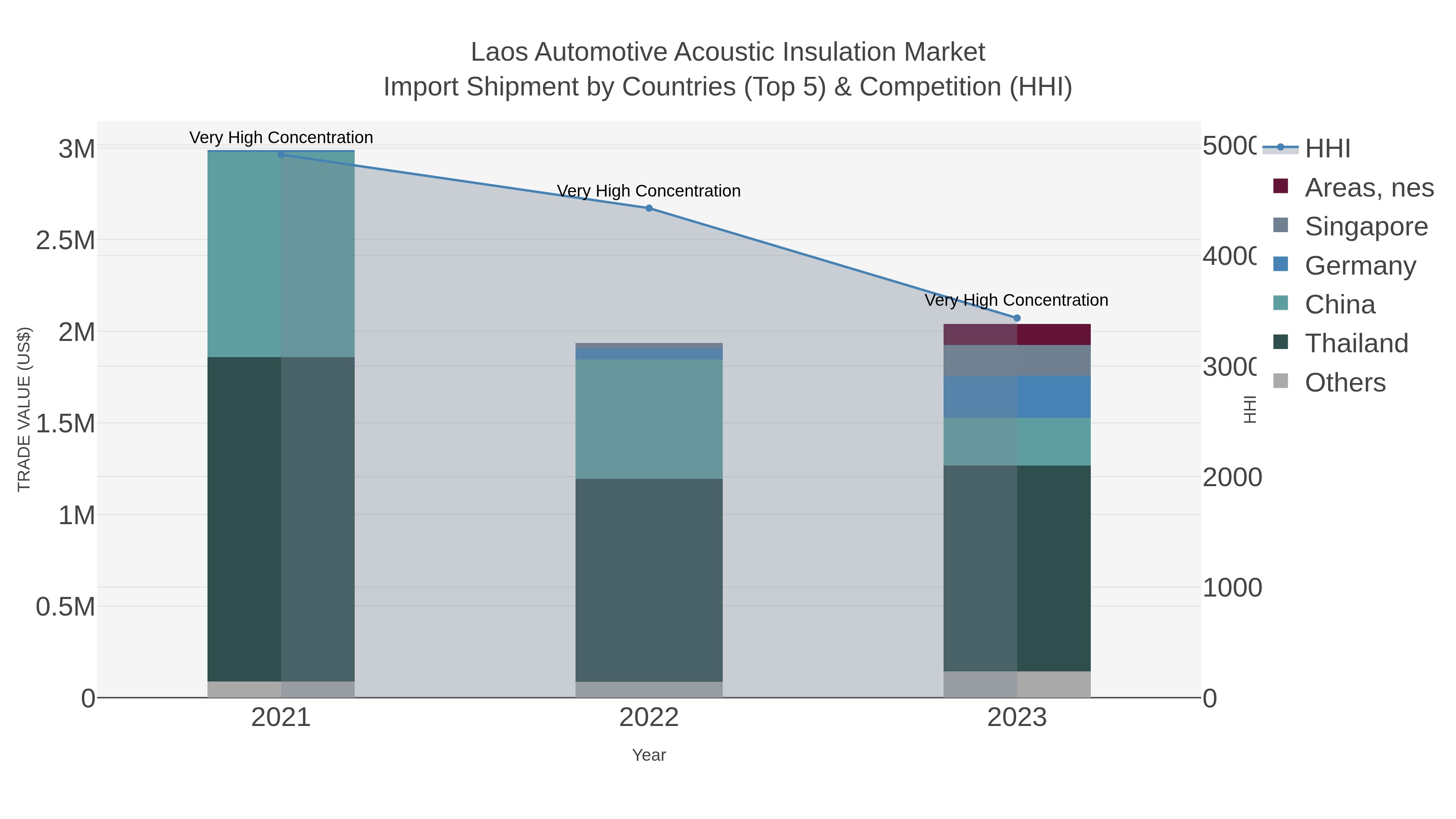 Laos Automotive Acoustic Insulation Market Import Shipment by Countries (Top 5) & Competition (HHI)