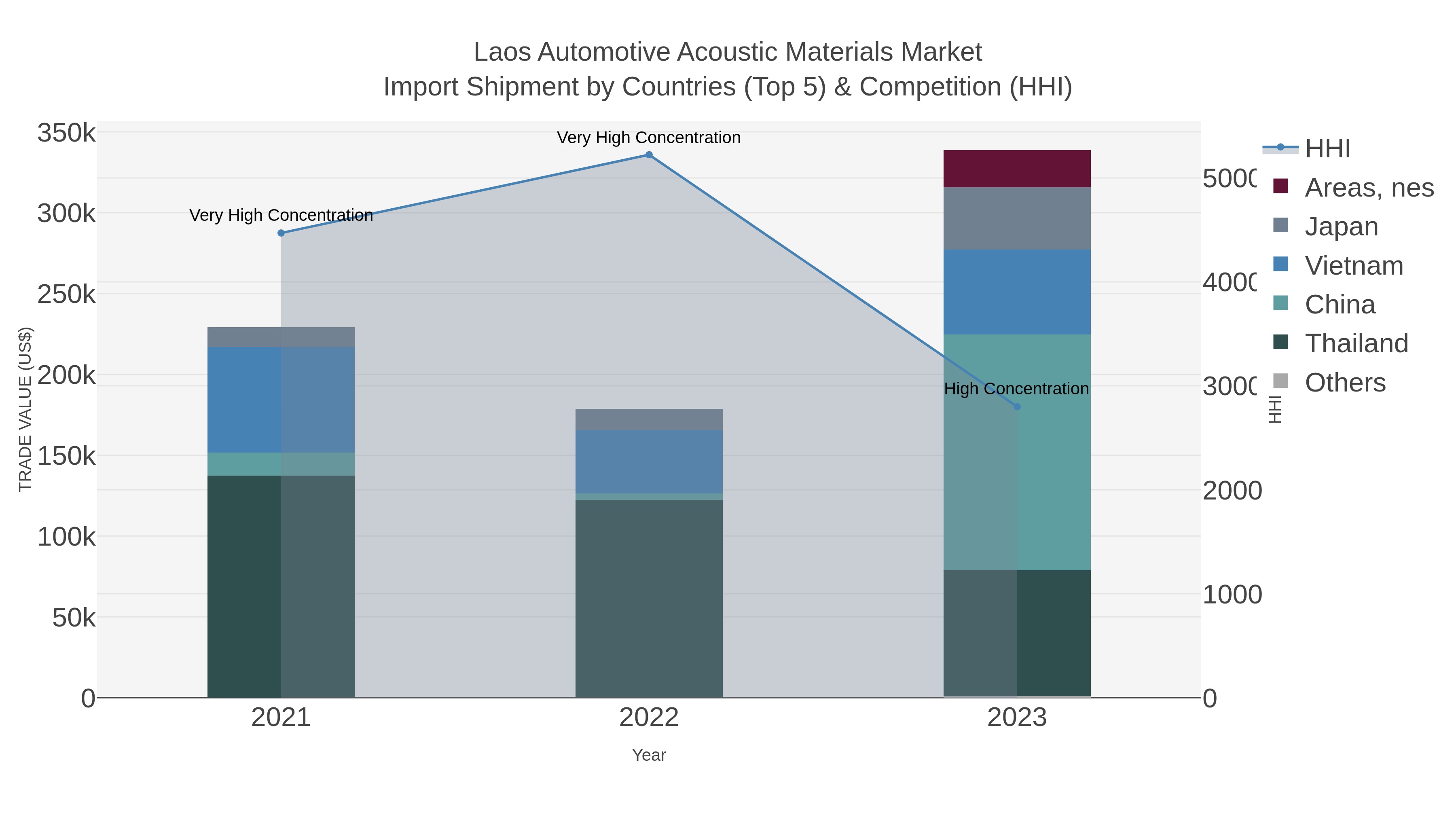 Laos Automotive Acoustic Materials Market Import Shipment by Countries (Top 5) & Competition (HHI)