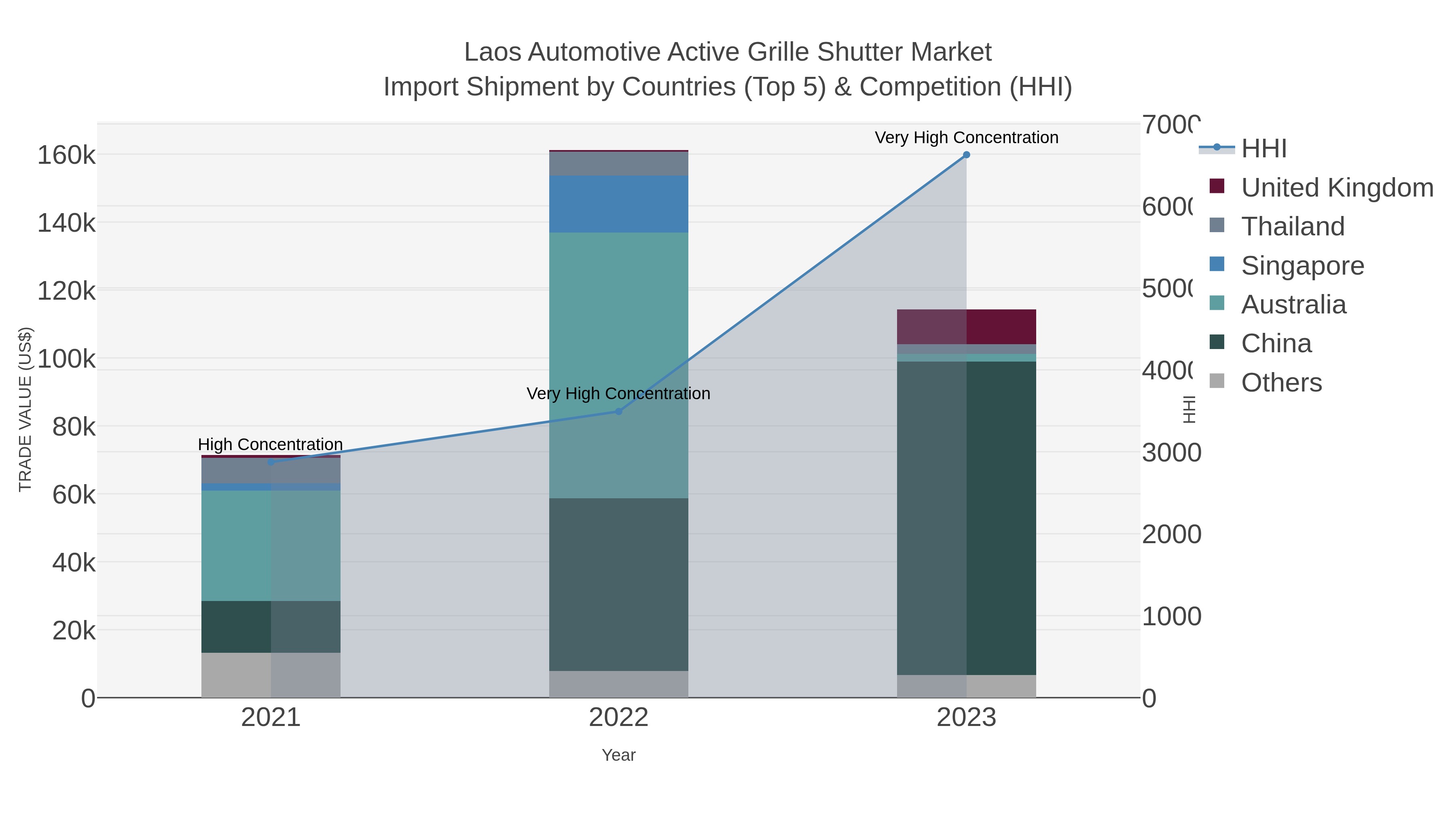 Laos Automotive Active Grille Shutter Market Import Shipment by Countries (Top 5) & Competition (HHI)