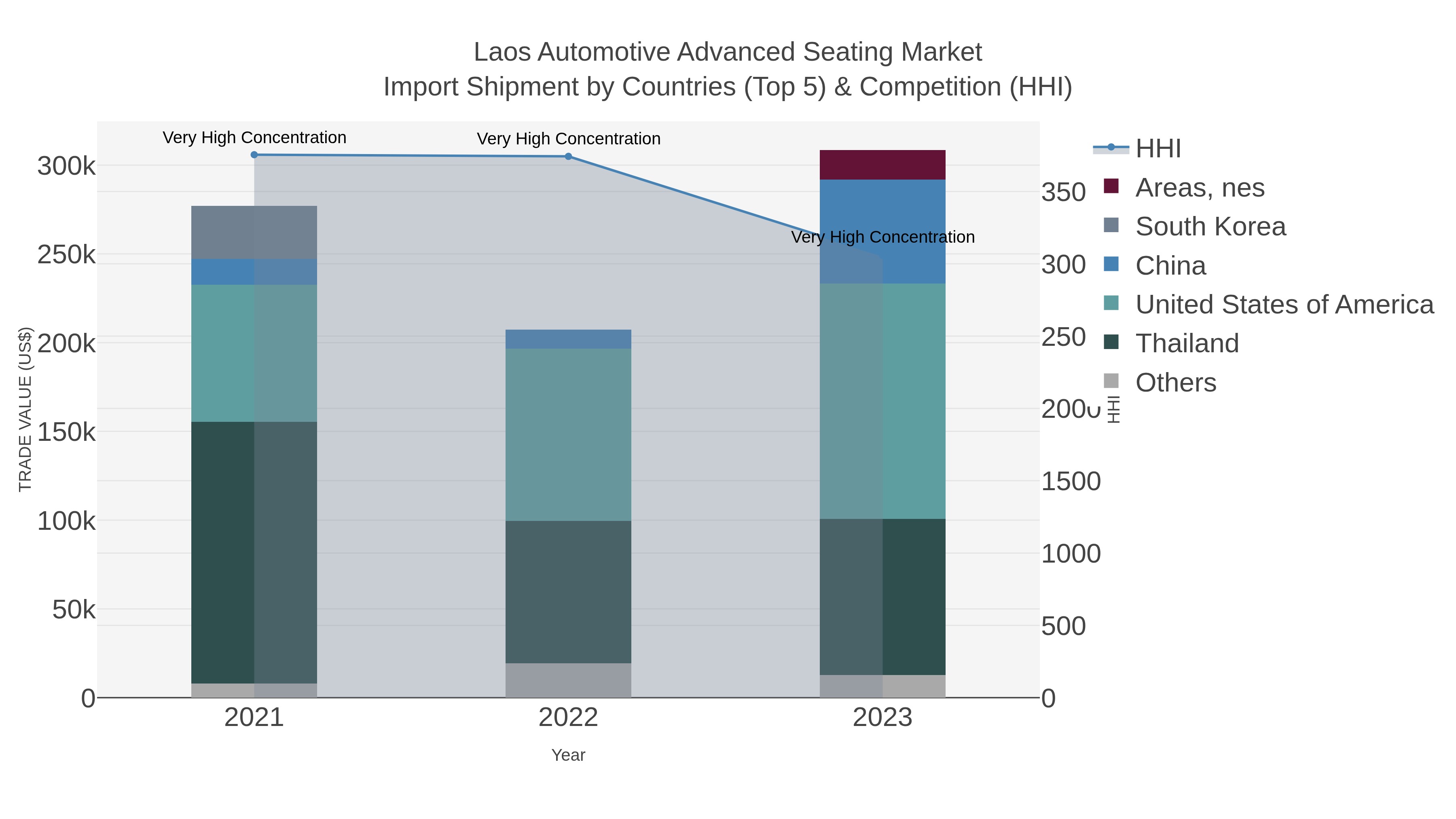 Laos Automotive Advanced Seating Market Import Shipment by Countries (Top 5) & Competition (HHI)