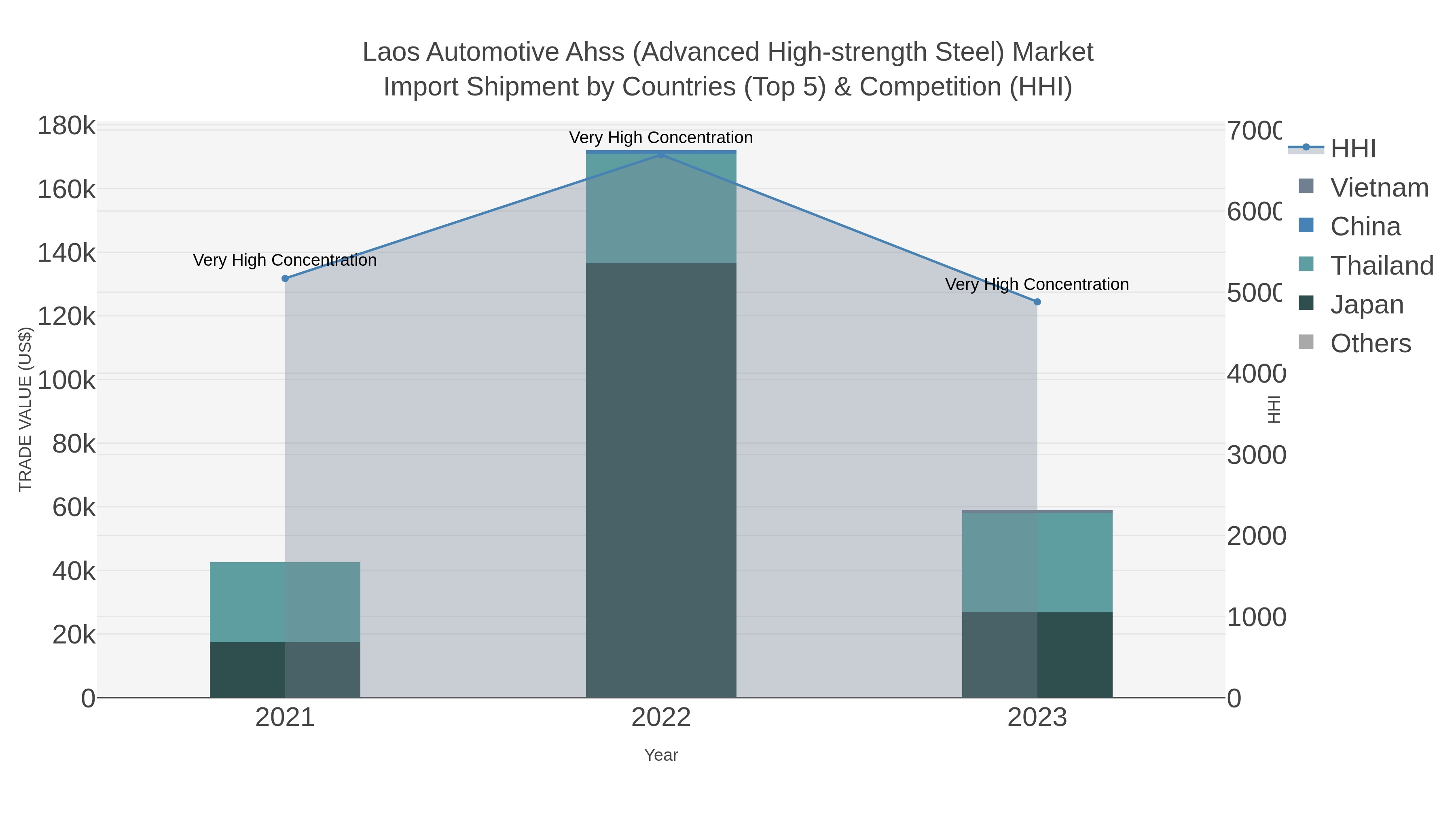 Laos Automotive Ahss (advanced High-strength Steel) Market Import Shipment by Countries (Top 5) & Competition (HHI)