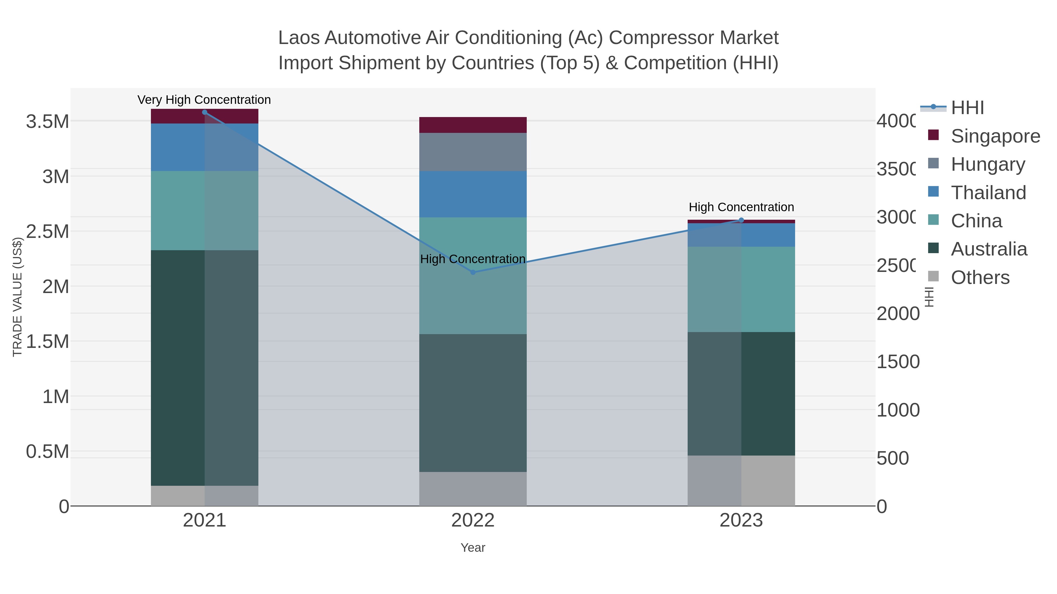 Laos Automotive Air Conditioning (ac) Compressor Market Import Shipment by Countries (Top 5) & Competition (HHI)
