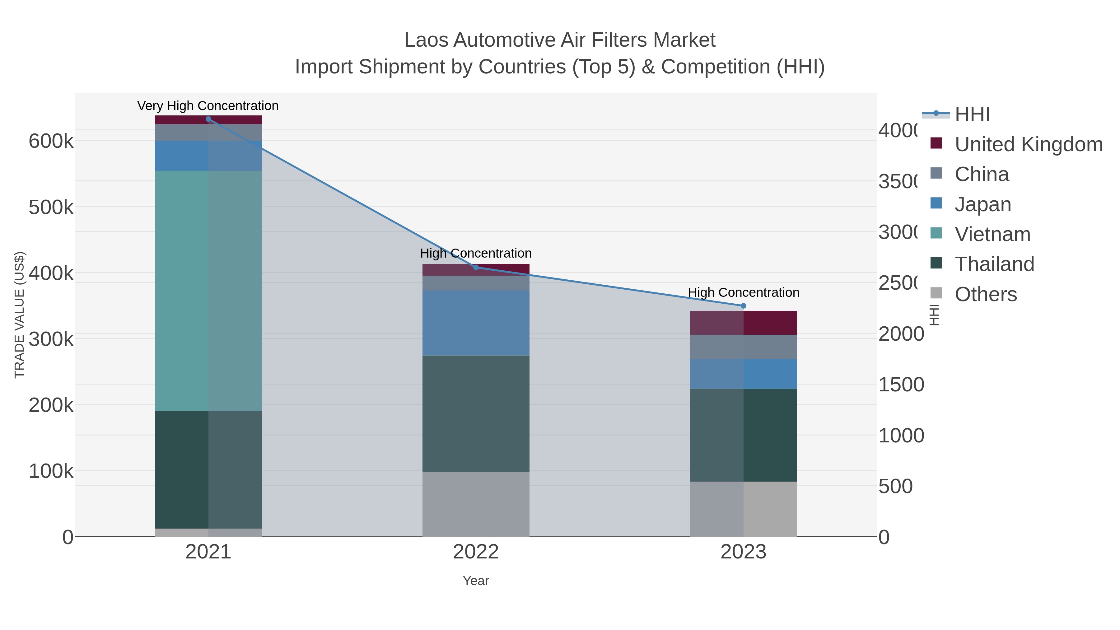Laos Automotive Air Filters Market Import Shipment by Countries (Top 5) & Competition (HHI)