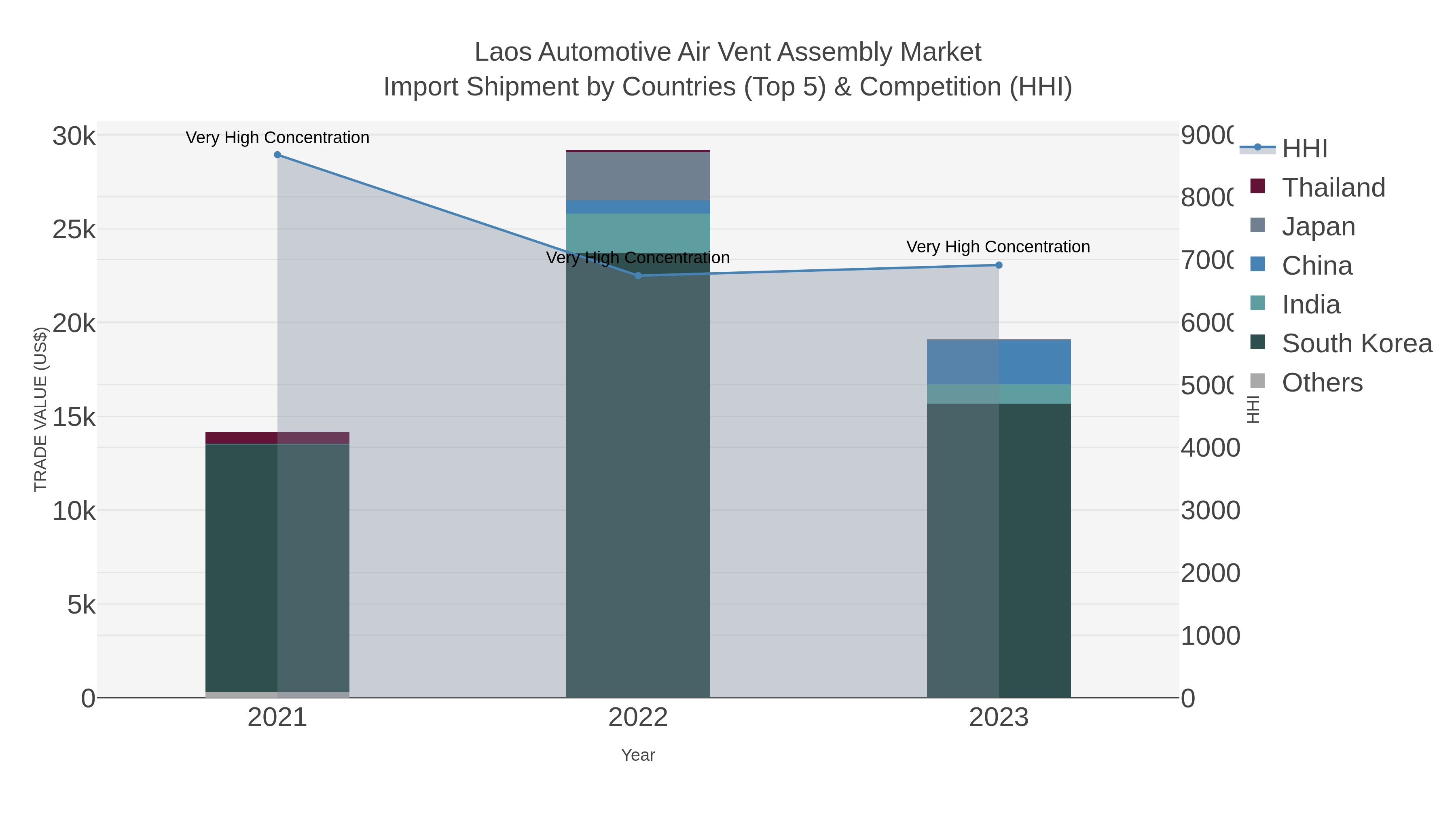 Laos Automotive Air Vent Assembly Market Import Shipment by Countries (Top 5) & Competition (HHI)