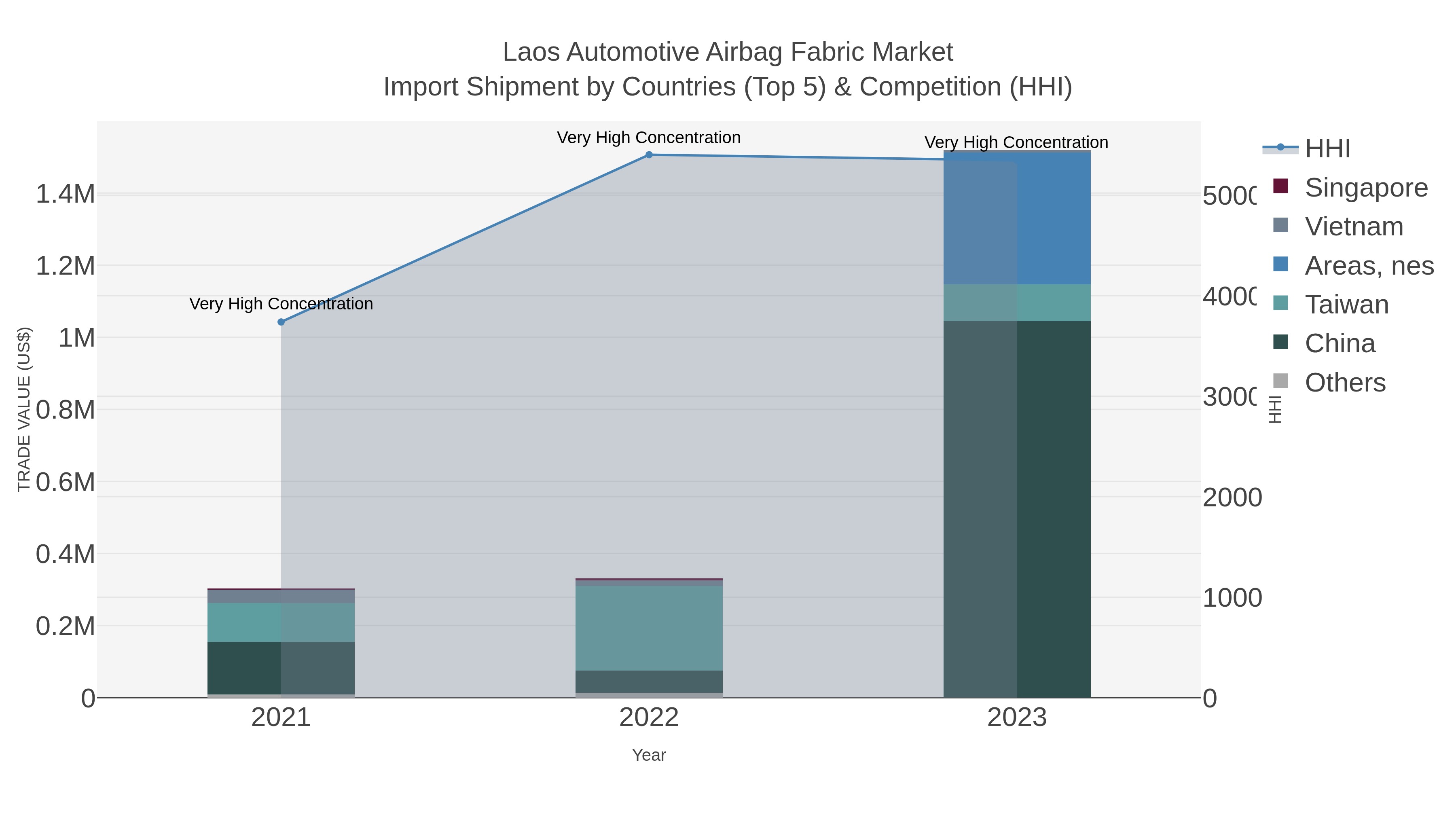 Laos Automotive Airbag Fabric Market Import Shipment by Countries (Top 5) & Competition (HHI)