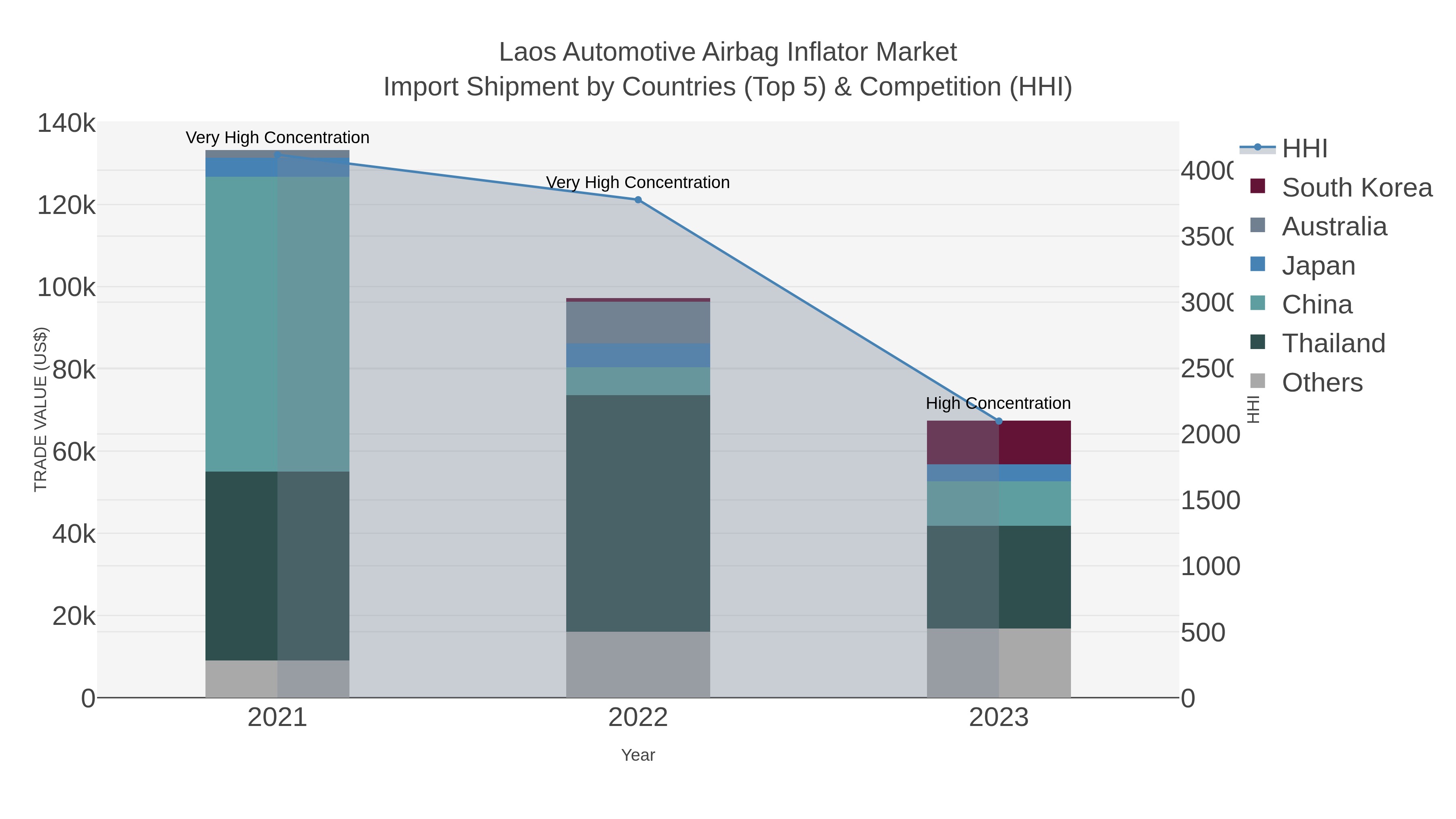 Laos Automotive Airbag Inflator Market Import Shipment by Countries (Top 5) & Competition (HHI)