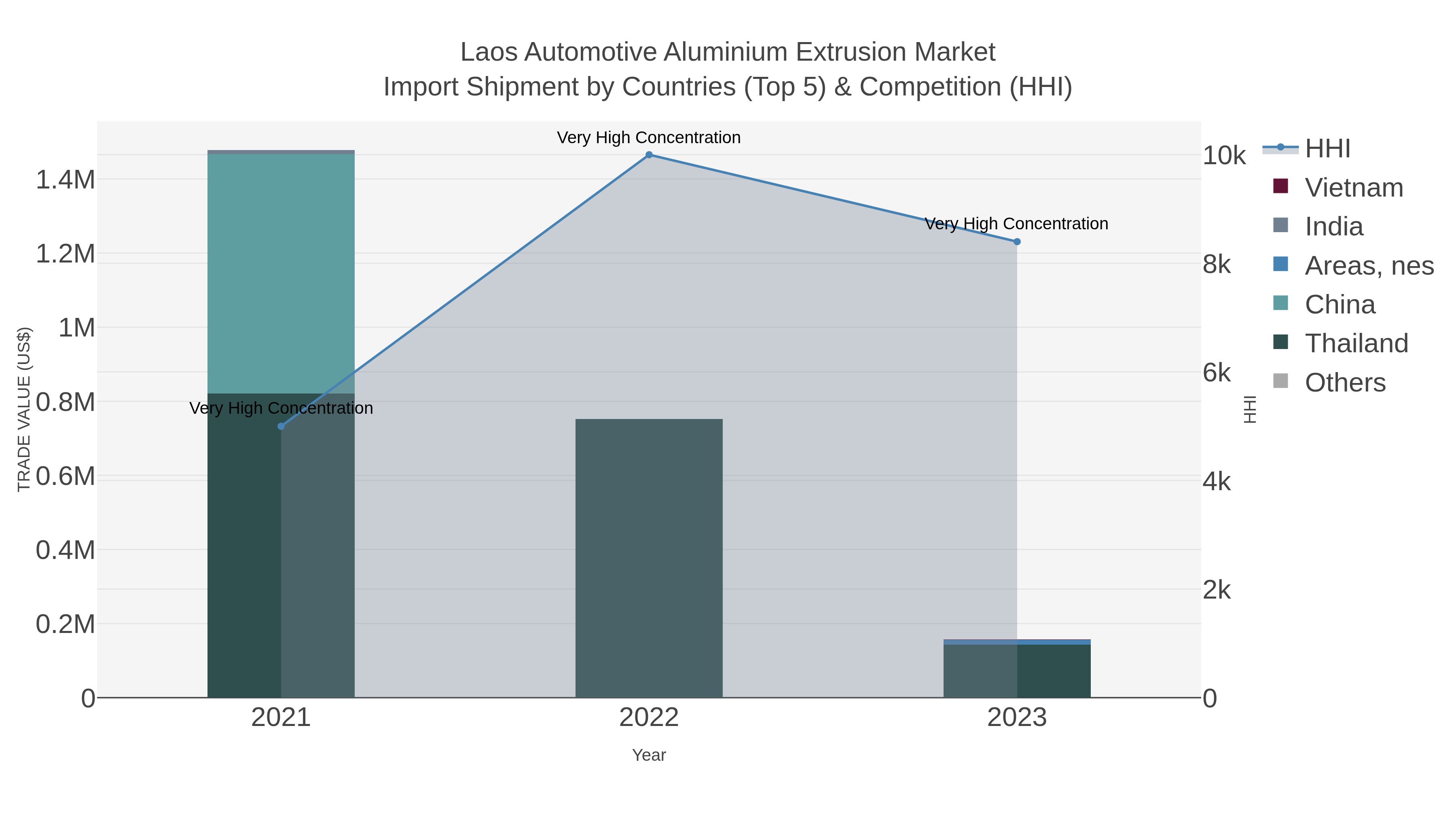 Laos Automotive Aluminium Extrusion Market Import Shipment by Countries (Top 5) & Competition (HHI)