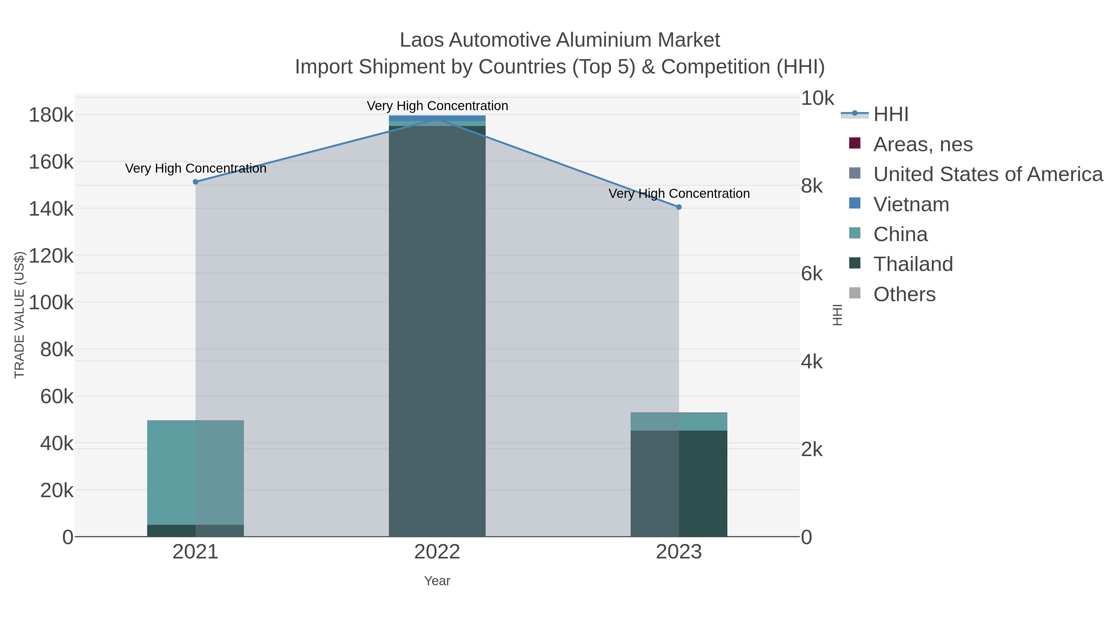 Laos Automotive Aluminium Market Import Shipment by Countries (Top 5) & Competition (HHI)