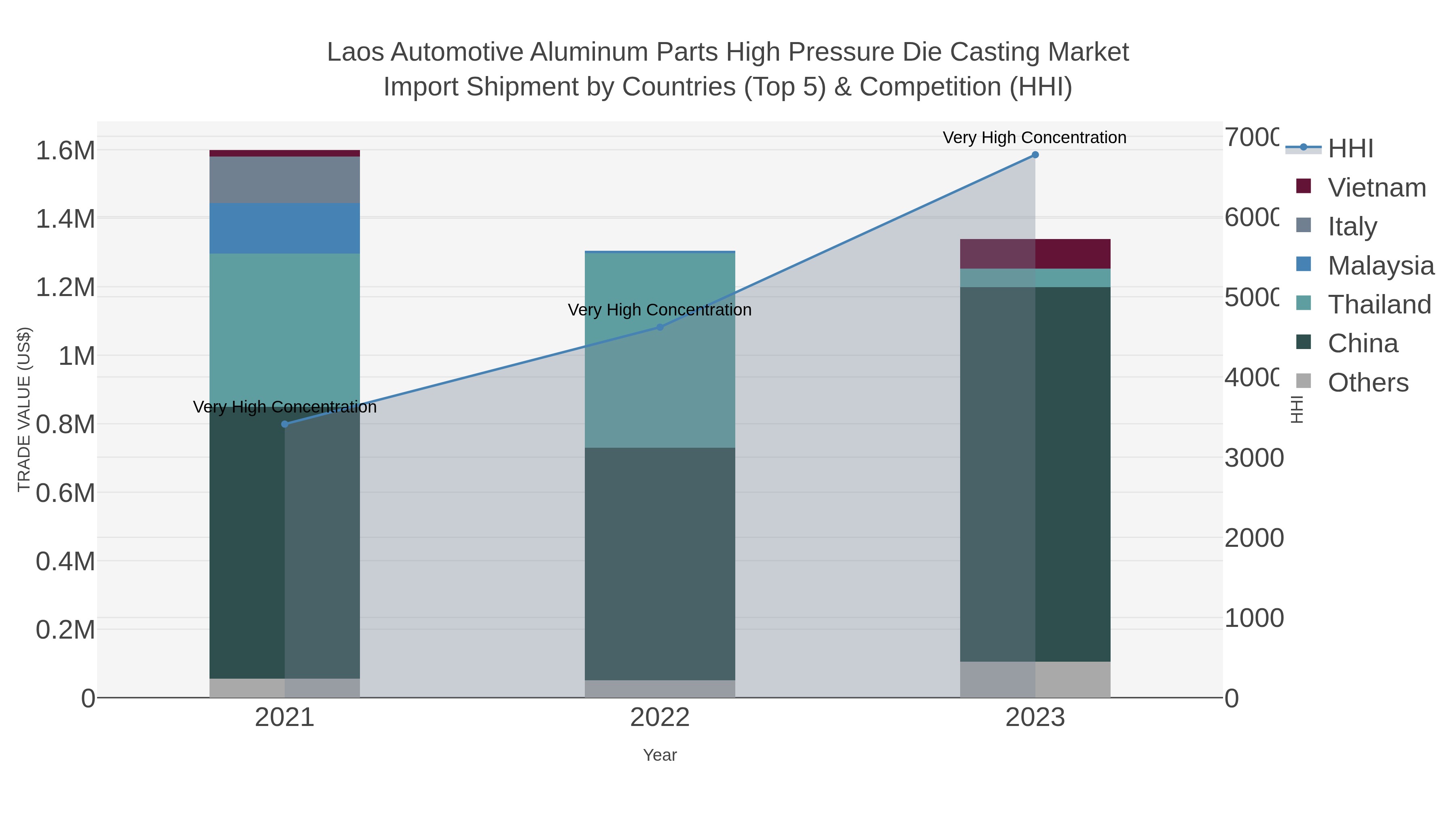 Laos Automotive Aluminum Parts High Pressure Die Casting Market Import Shipment by Countries (Top 5) & Competition (HHI)