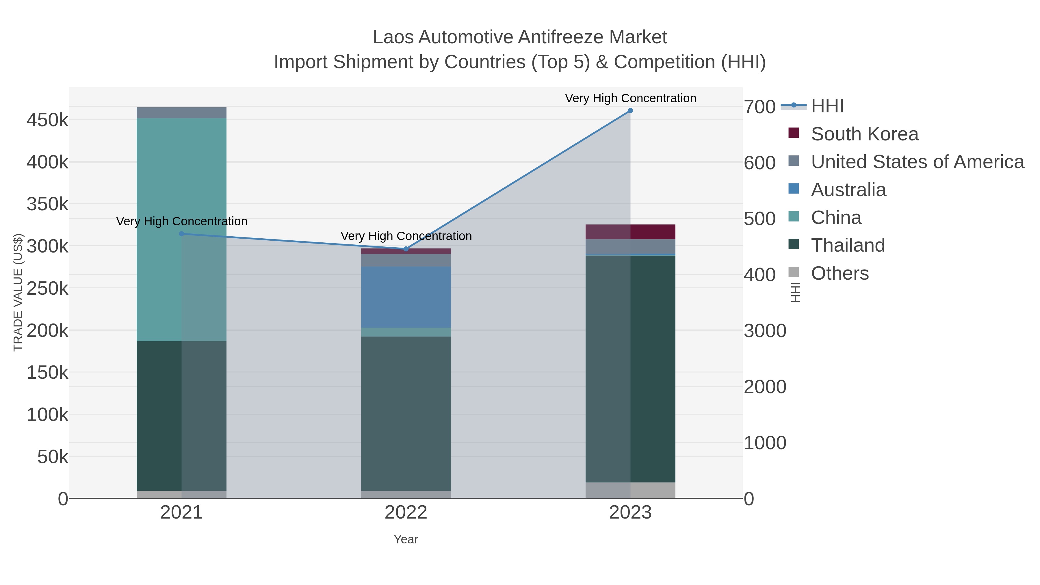 Laos Automotive Antifreeze Market Import Shipment by Countries (Top 5) & Competition (HHI)