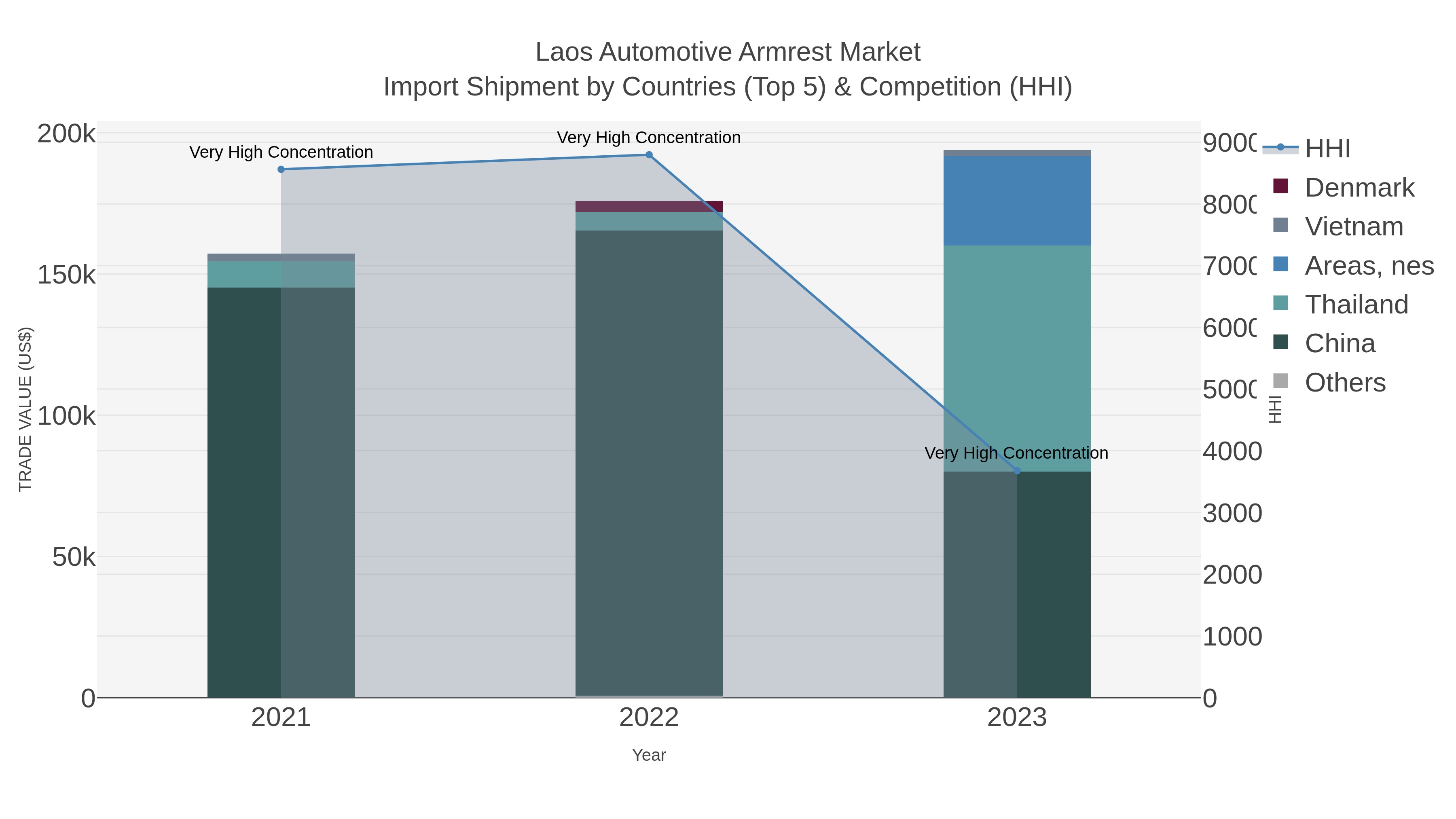 Laos Automotive Armrest Market Import Shipment by Countries (Top 5) & Competition (HHI)