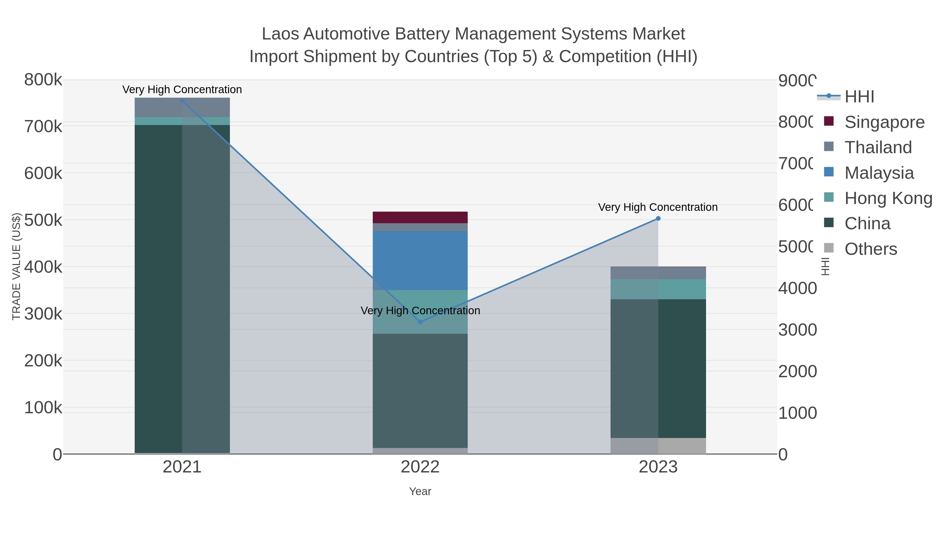Laos Automotive Battery Management Systems Market Import Shipment by Countries (Top 5) & Competition (HHI)