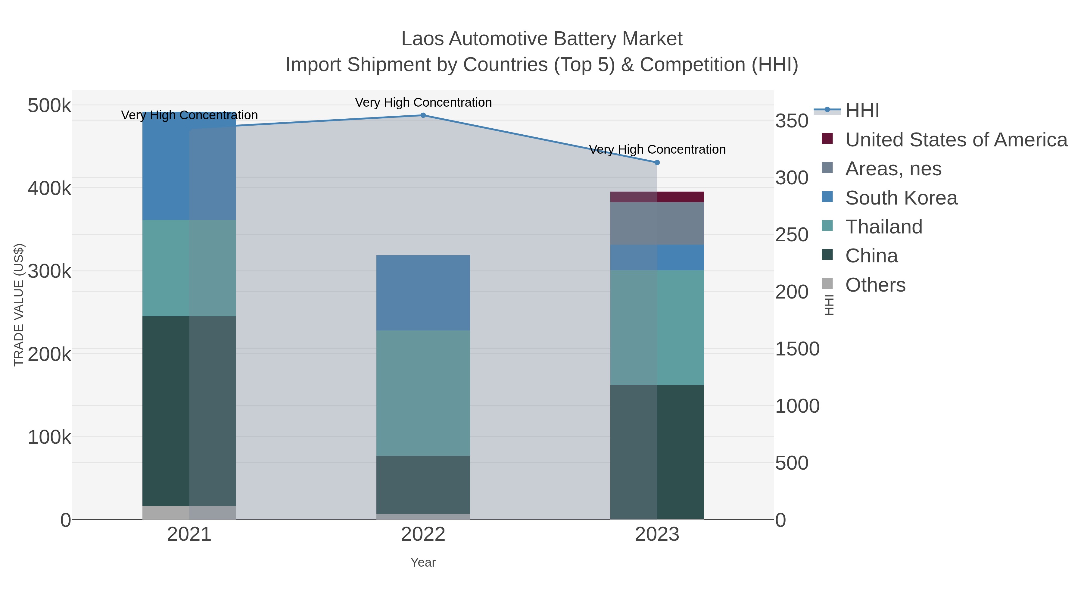 Laos Automotive Battery Market Import Shipment by Countries (Top 5) & Competition (HHI)