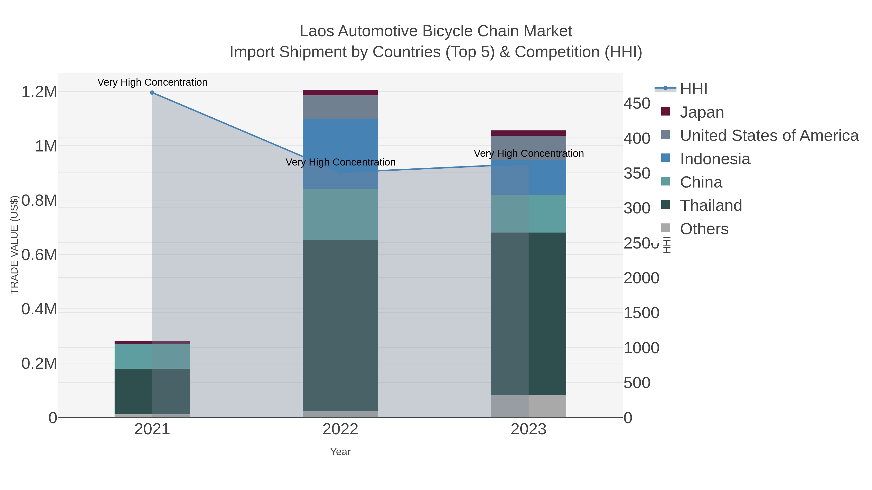 Laos Automotive Bicycle Chain Market Import Shipment by Countries (Top 5) & Competition (HHI)