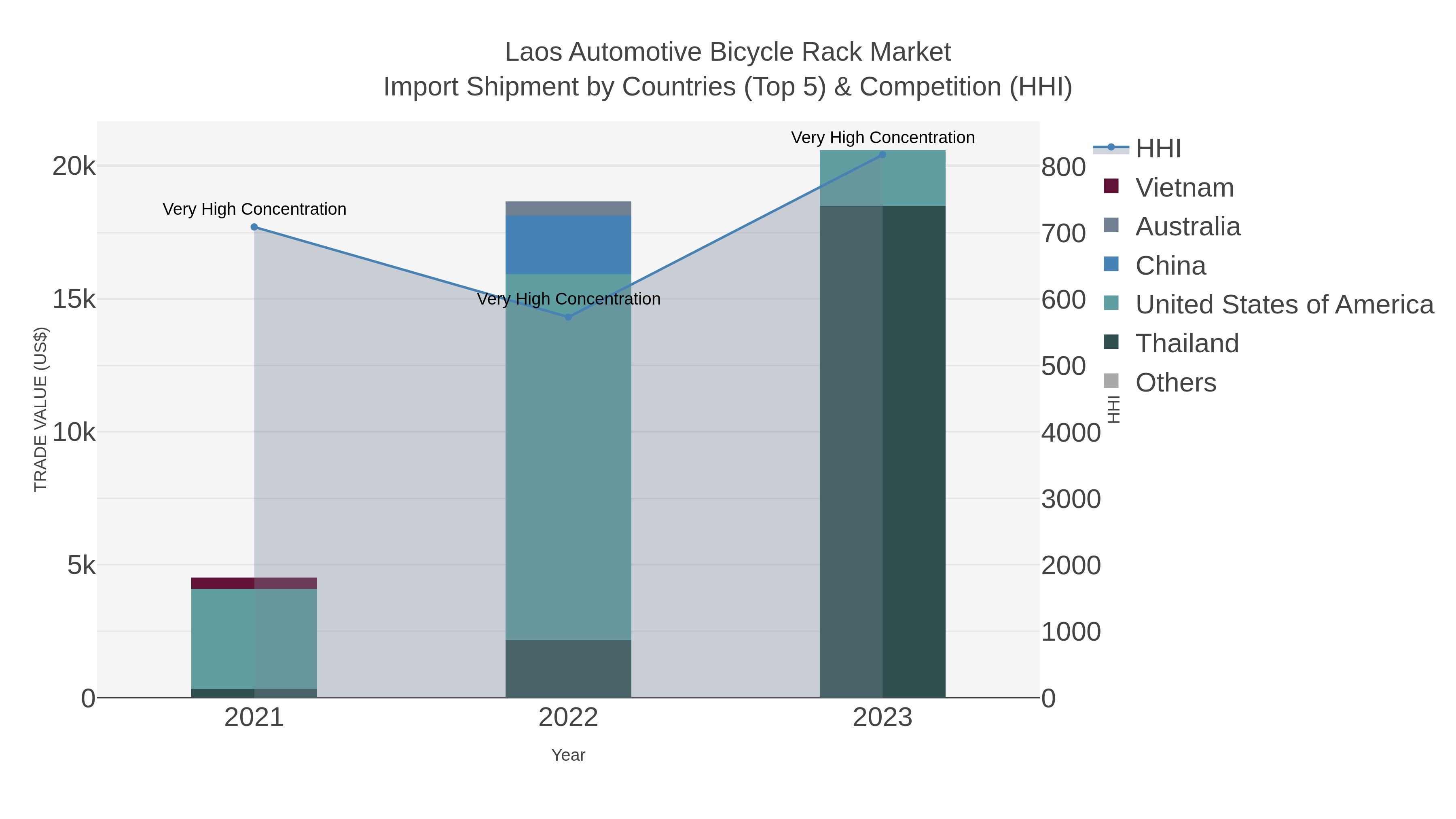 Laos Automotive Bicycle Rack Market Import Shipment by Countries (Top 5) & Competition (HHI)