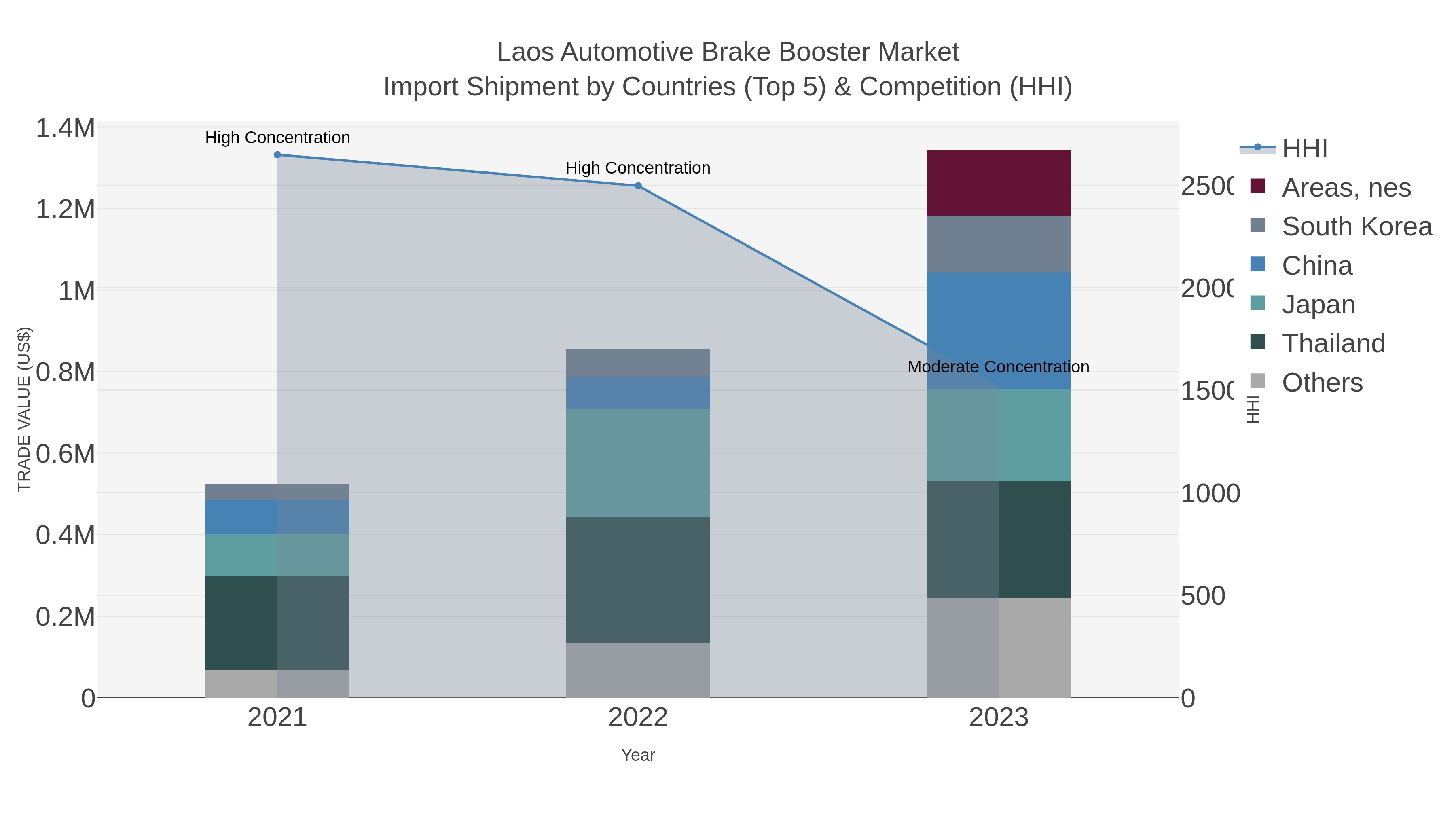 Laos Automotive Brake Booster Market Import Shipment by Countries (Top 5) & Competition (HHI)