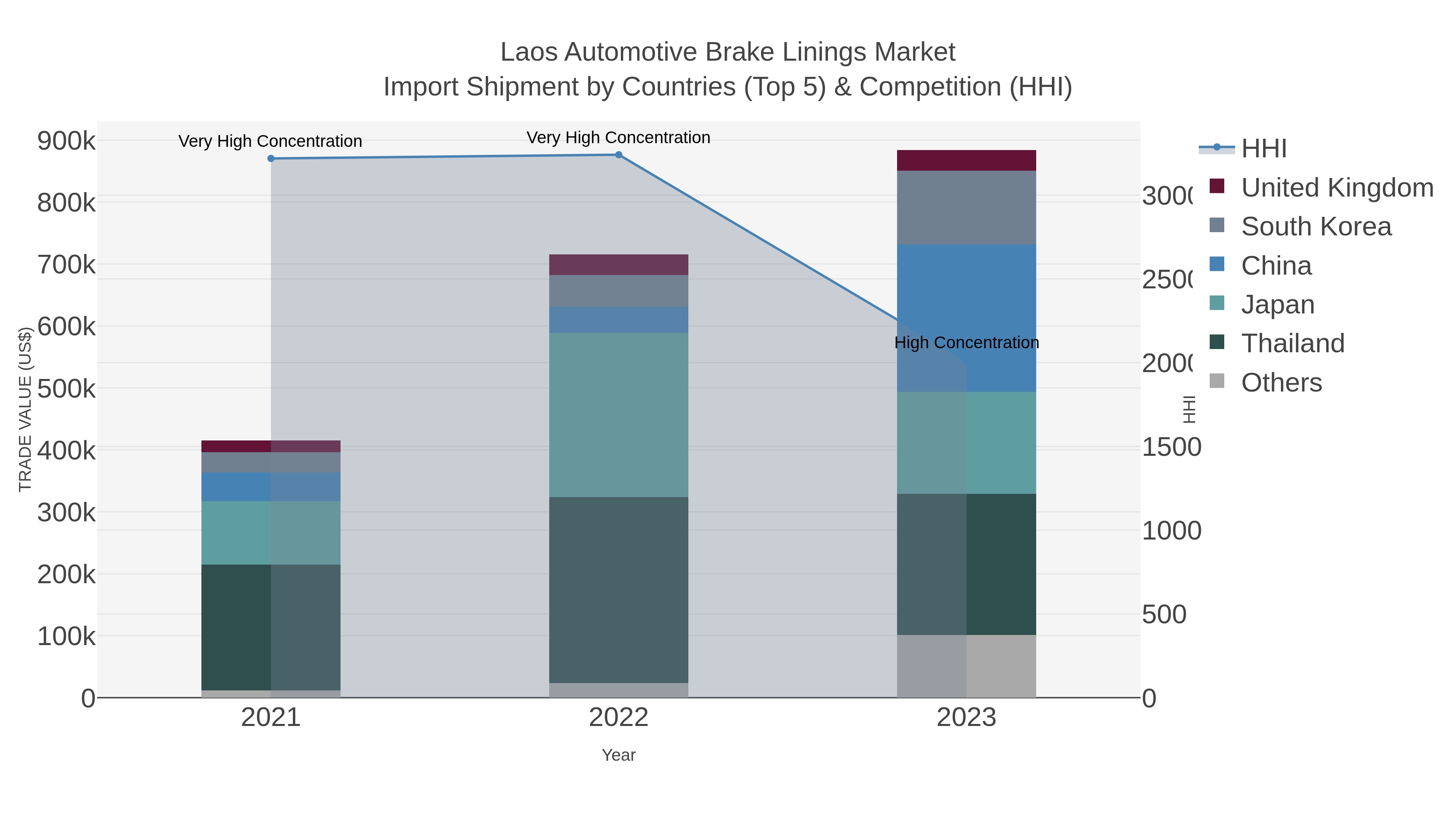 Laos Automotive Brake Linings Market Import Shipment by Countries (Top 5) & Competition (HHI)
