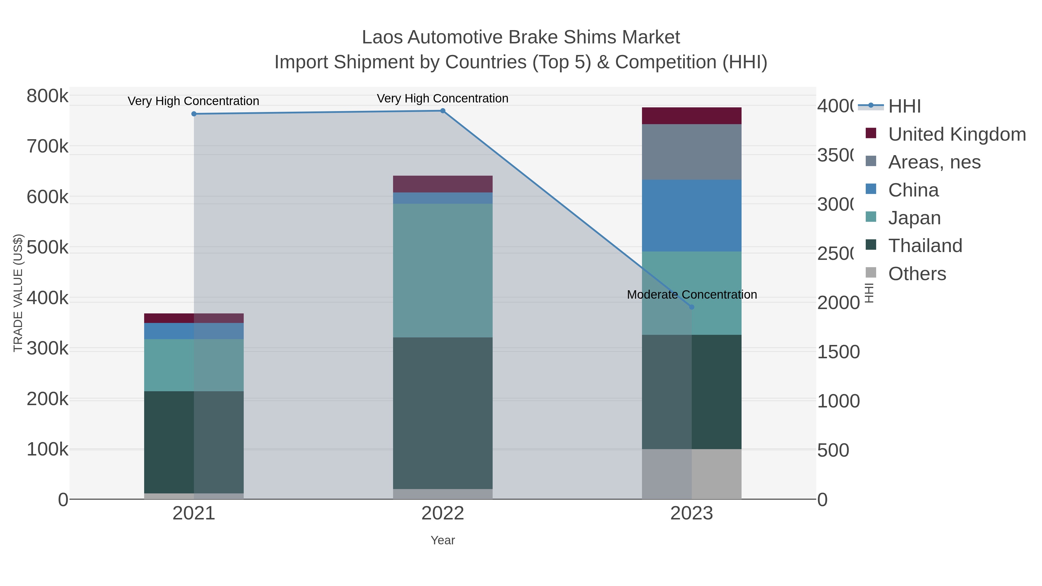 Laos Automotive Brake Shims Market Import Shipment by Countries (Top 5) & Competition (HHI)