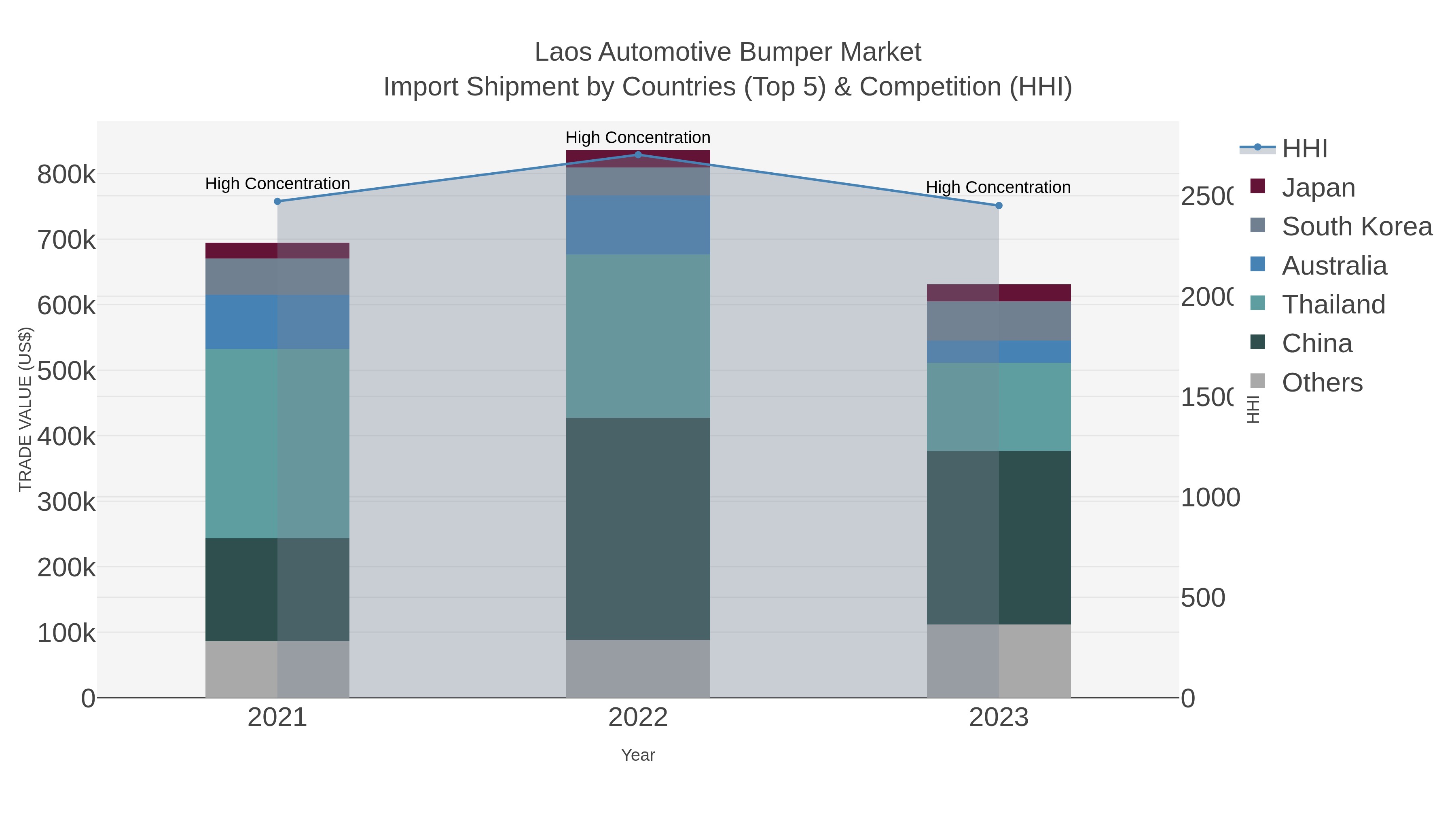 Laos Automotive Bumper Market Import Shipment by Countries (Top 5) & Competition (HHI)