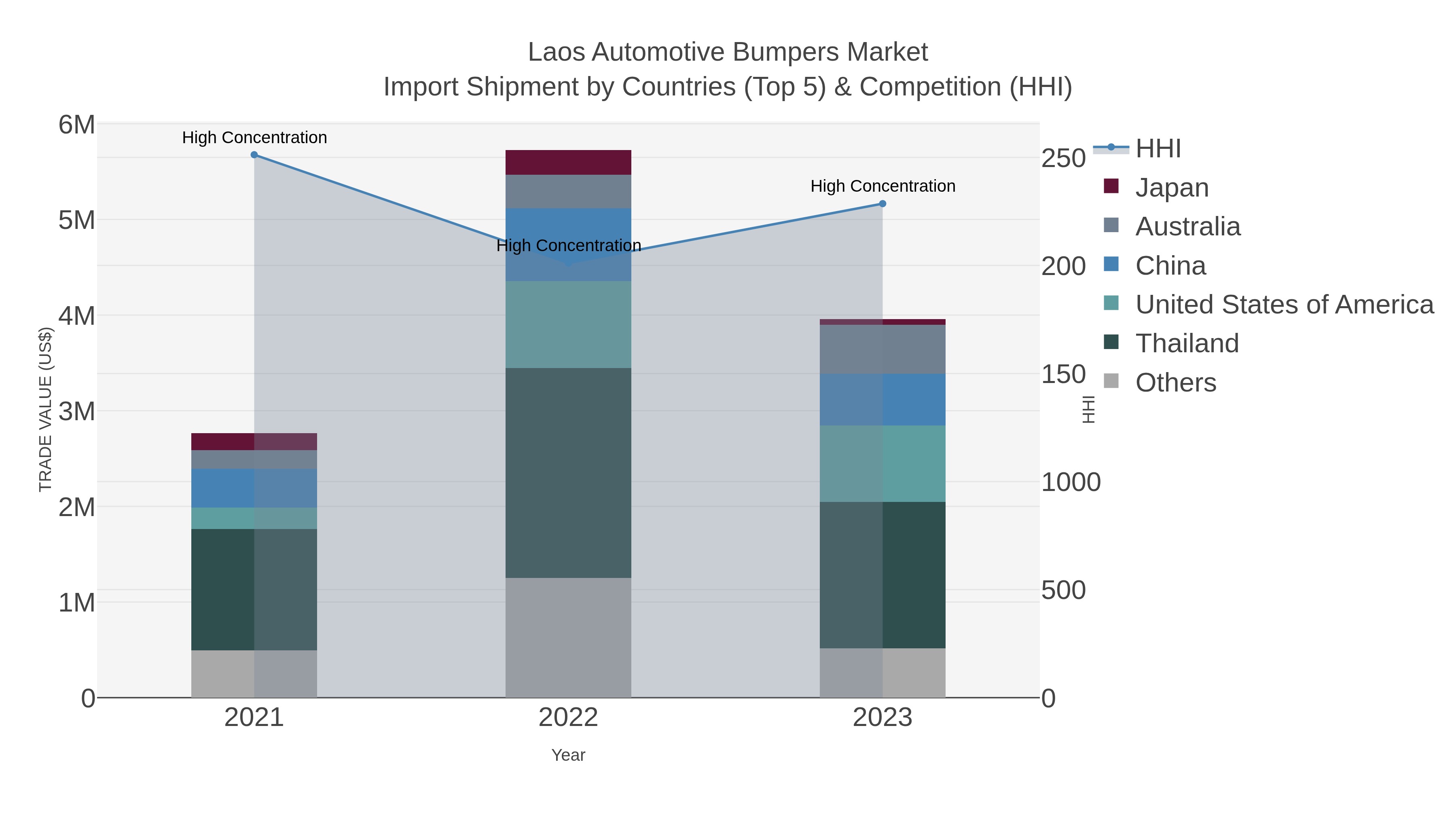 Laos Automotive Bumpers Market Import Shipment by Countries (Top 5) & Competition (HHI)