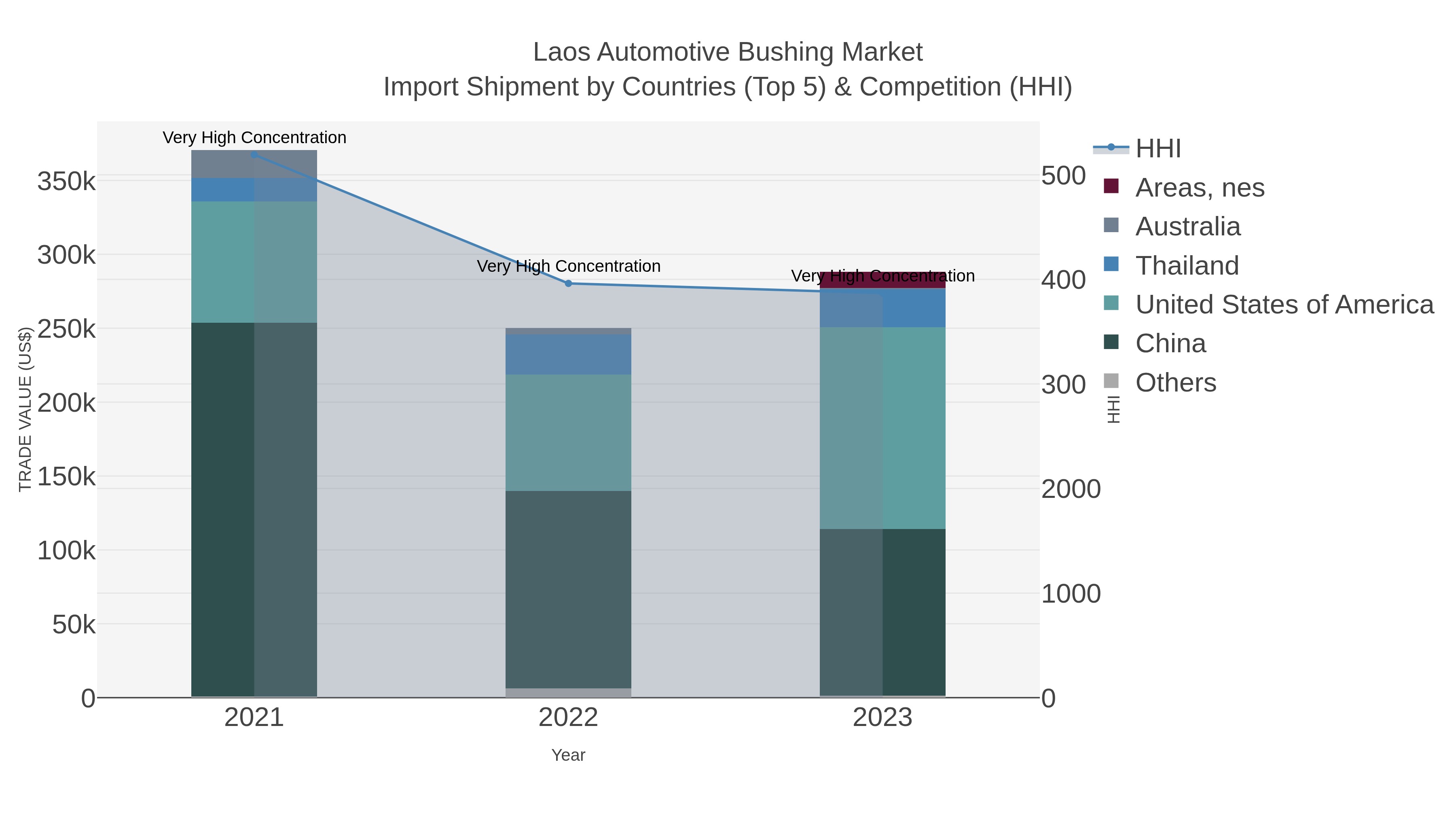 Laos Automotive Bushing Market Import Shipment by Countries (Top 5) & Competition (HHI)