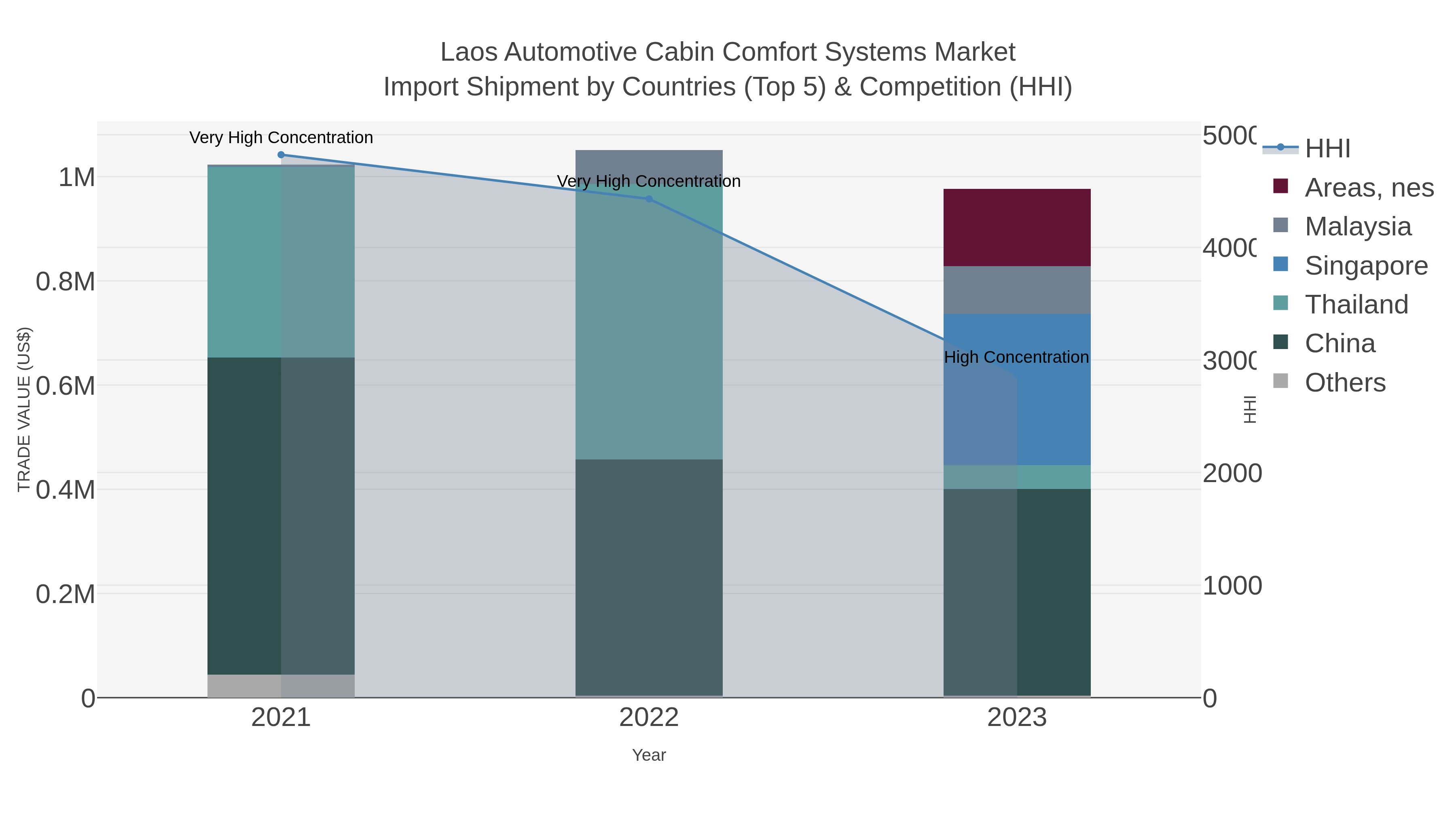 Laos Automotive Cabin Comfort Systems Market Import Shipment by Countries (Top 5) & Competition (HHI)