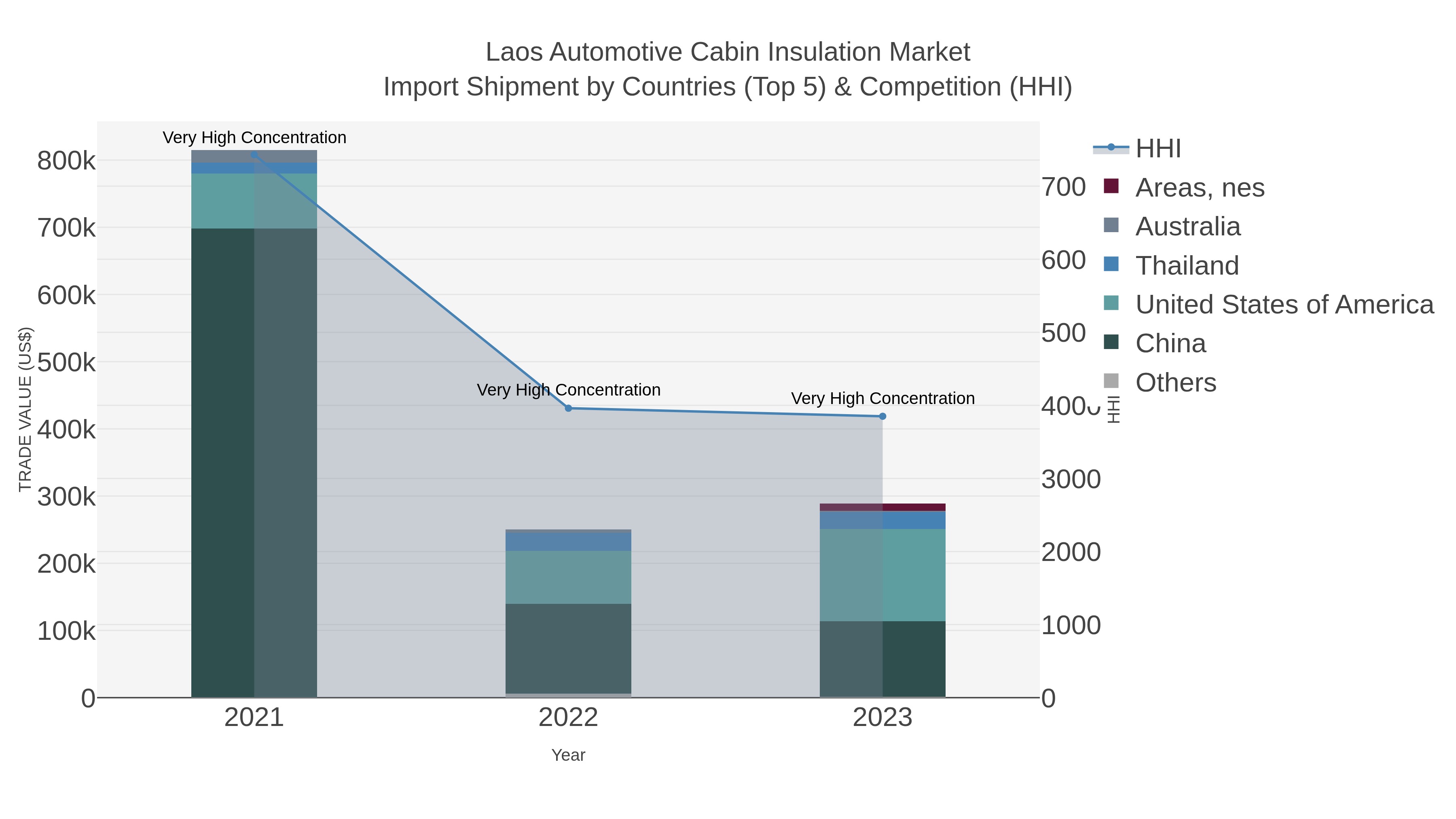 Laos Automotive Cabin Insulation Market Import Shipment by Countries (Top 5) & Competition (HHI)